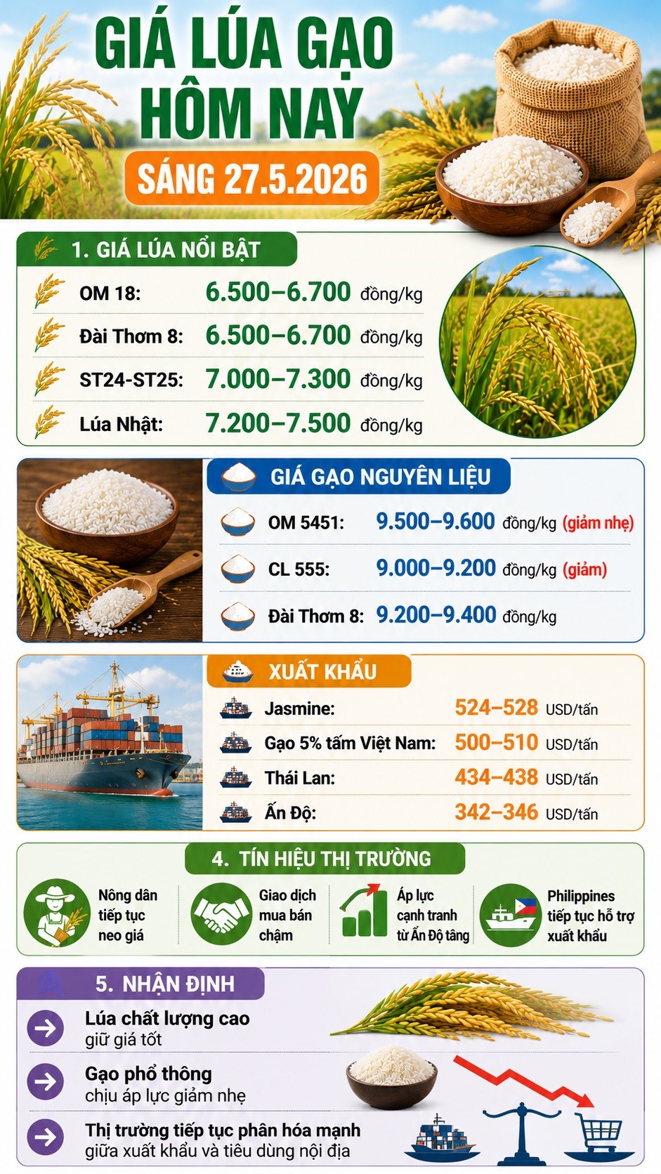 Giá lúa hôm nay 27.5: Gạo xuất khẩu giảm nhẹ, lúa chất lượng cao vẫn neo giá - ảnh 3
