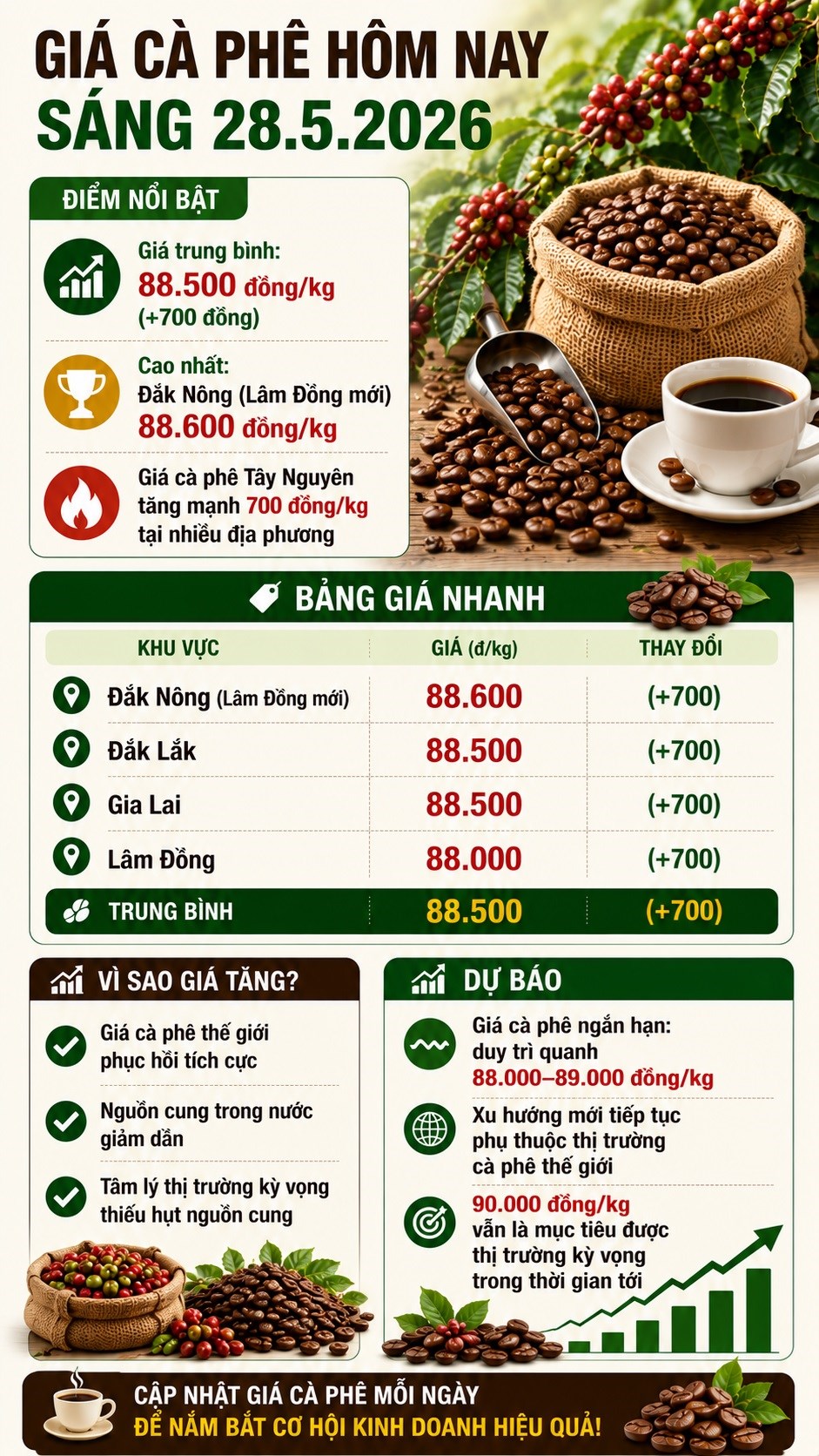 Giá cà phê hôm nay 28.5 bật tăng mạnh, tái lập mốc 88.500 đồng/kg - ảnh 3