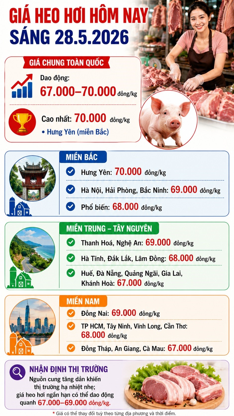 Giá heo hơi hôm nay 28.5: Nguồn cung tăng dần, giá bắt đầu phân hóa giữa các vùng - ảnh 3