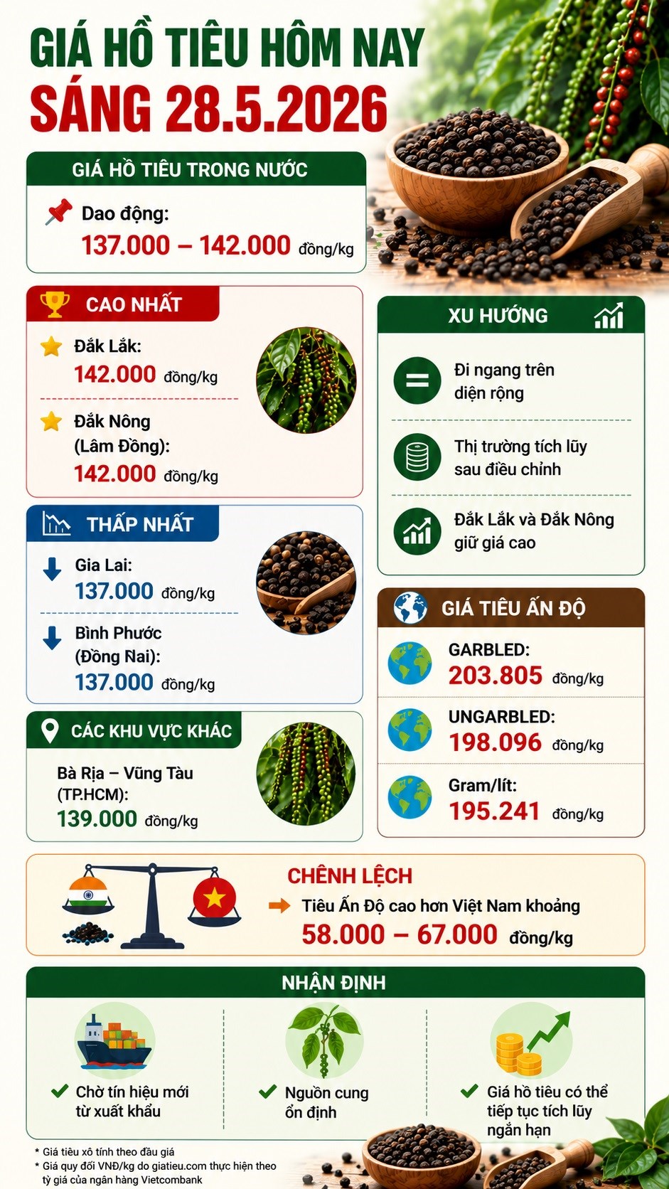 Giá hồ tiêu hôm nay 28.5 đi ngang, thị trường chờ cú hích xuất khẩu mới - ảnh 3