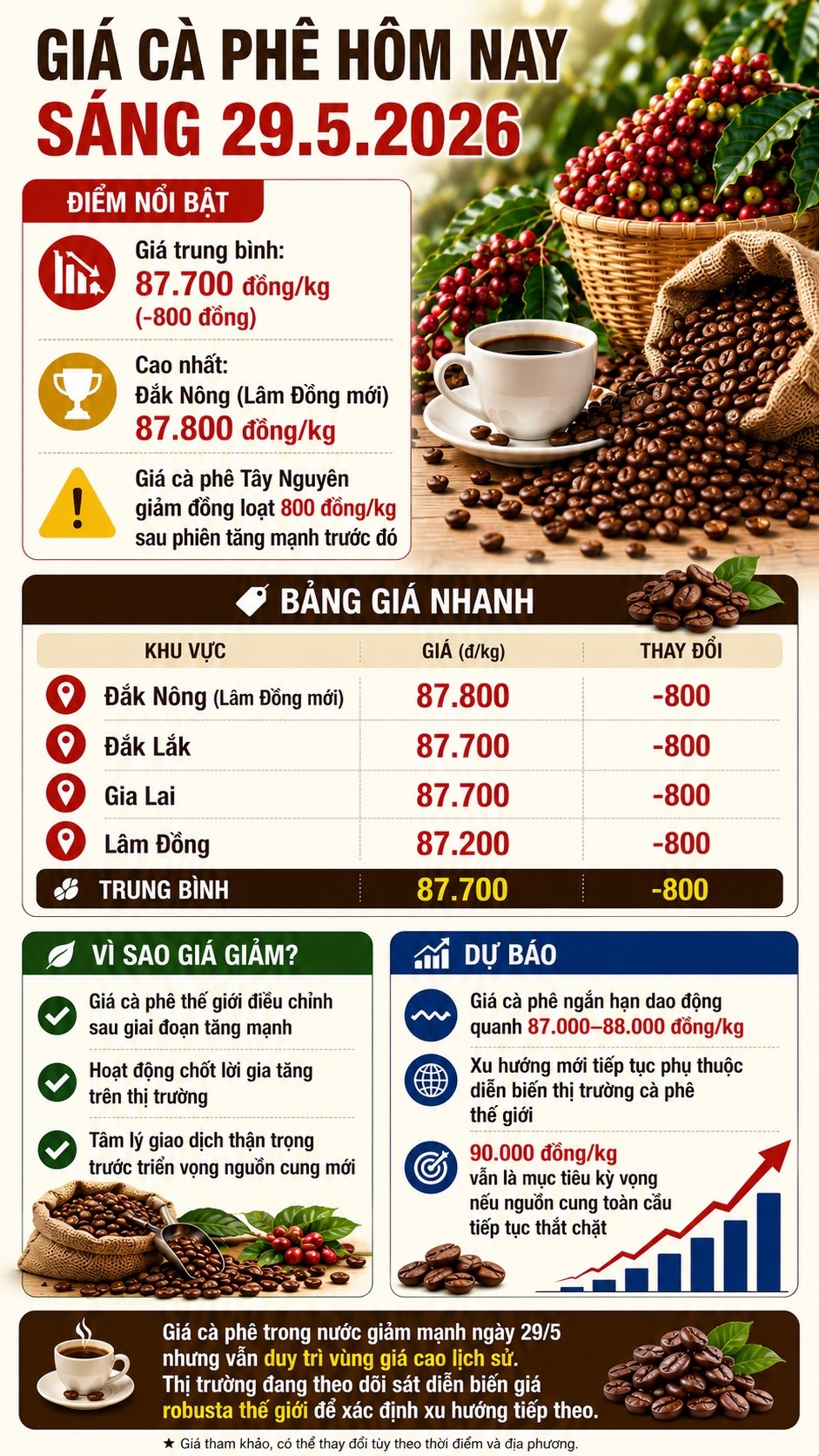 Giá cà phê hôm nay 29.5 giảm mạnh 800 đồng/kg - ảnh 3
