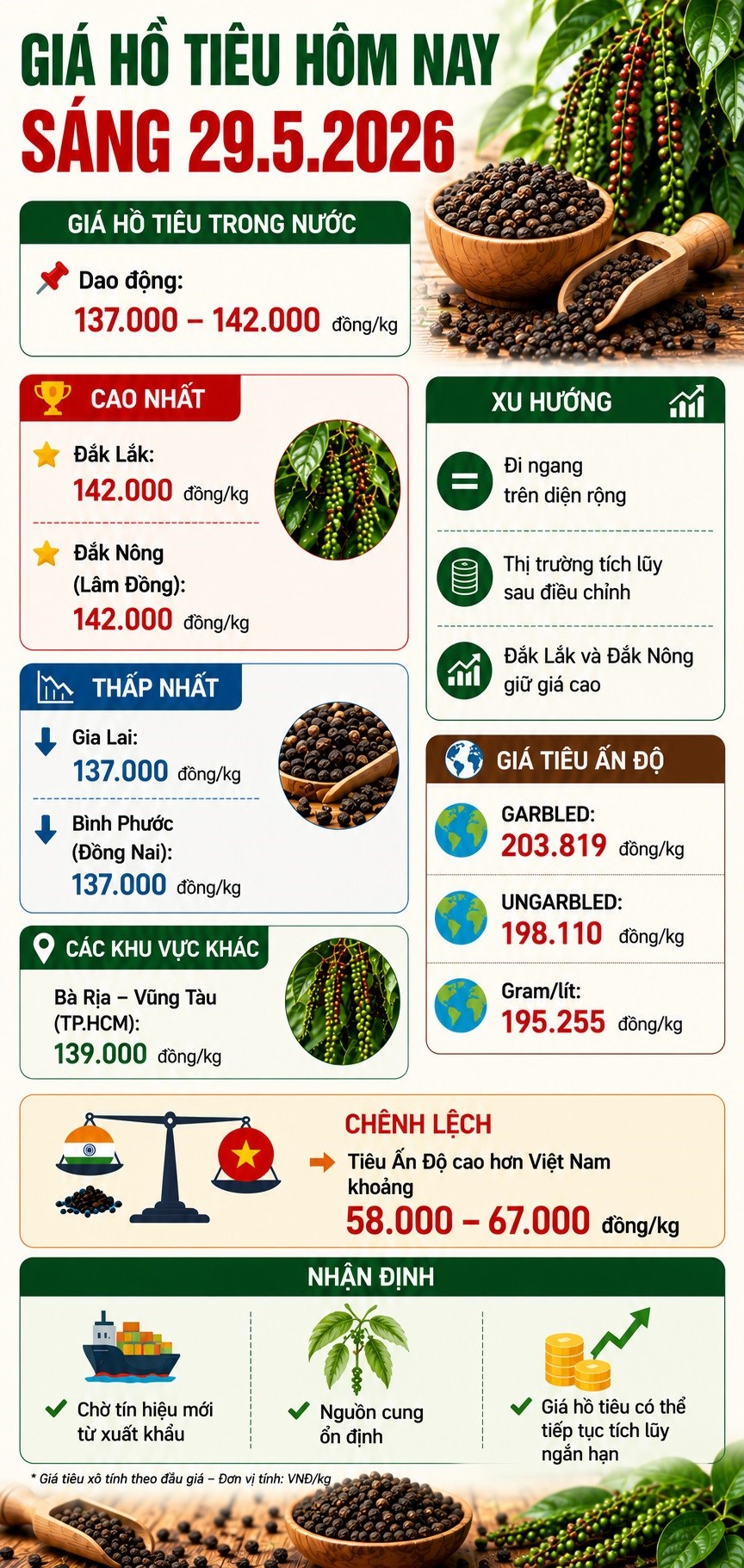 Giá tiêu hôm nay 29.5: Gia Lai duy trì vùng giá thấp nhất - ảnh 3