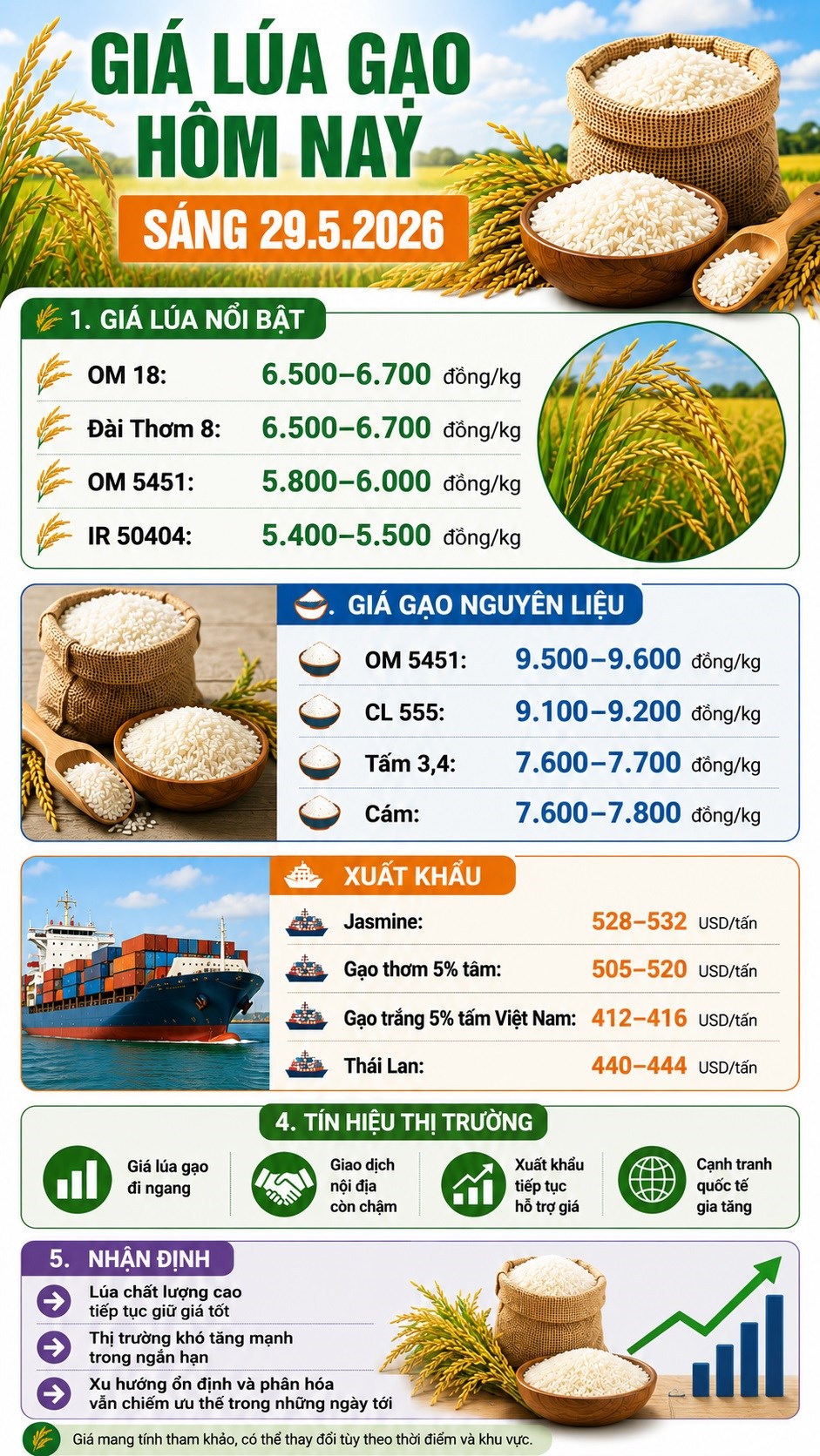 Giá lúa gạo hôm nay 29.5: Lúa thơm giữ giá, thị trường chờ tín hiệu mới - ảnh 3