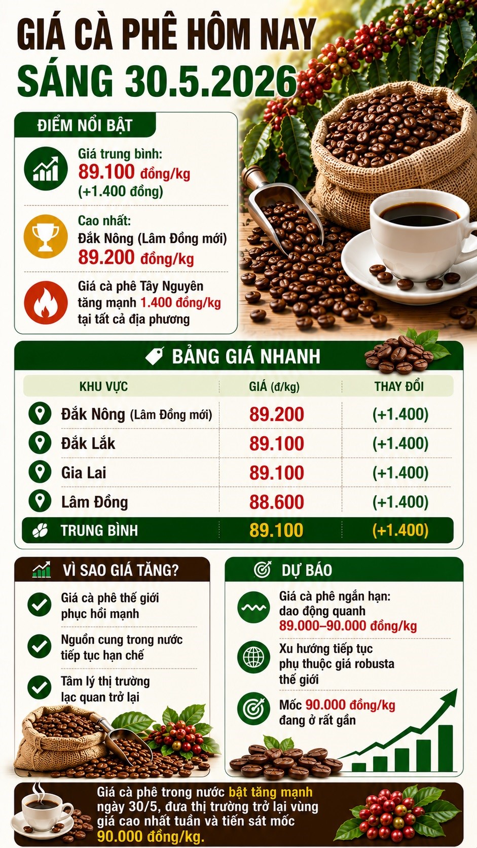 Giá cà phê hôm nay 30.5: Tây Nguyên tăng 1.400 đồng/kg - ảnh 3