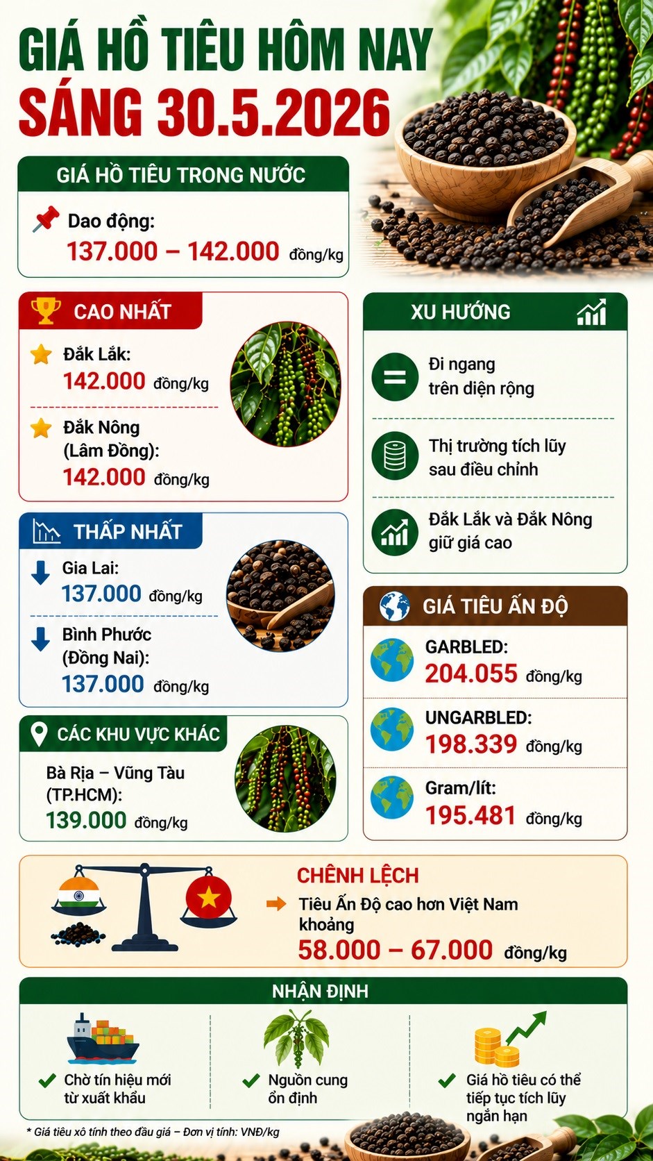 Giá hồ tiêu hôm nay 30.5: Thị trường tích lũy, nguồn cung ổn định - ảnh 3