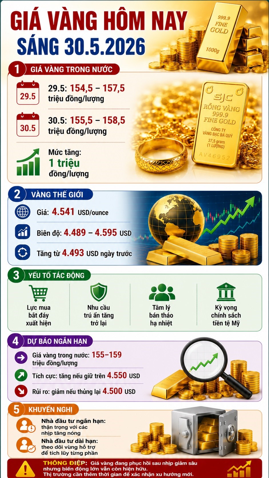 Giá vàng hôm nay 30.5: Nhà đầu tư đón nhịp hồi sau cú giảm sâu - ảnh 3