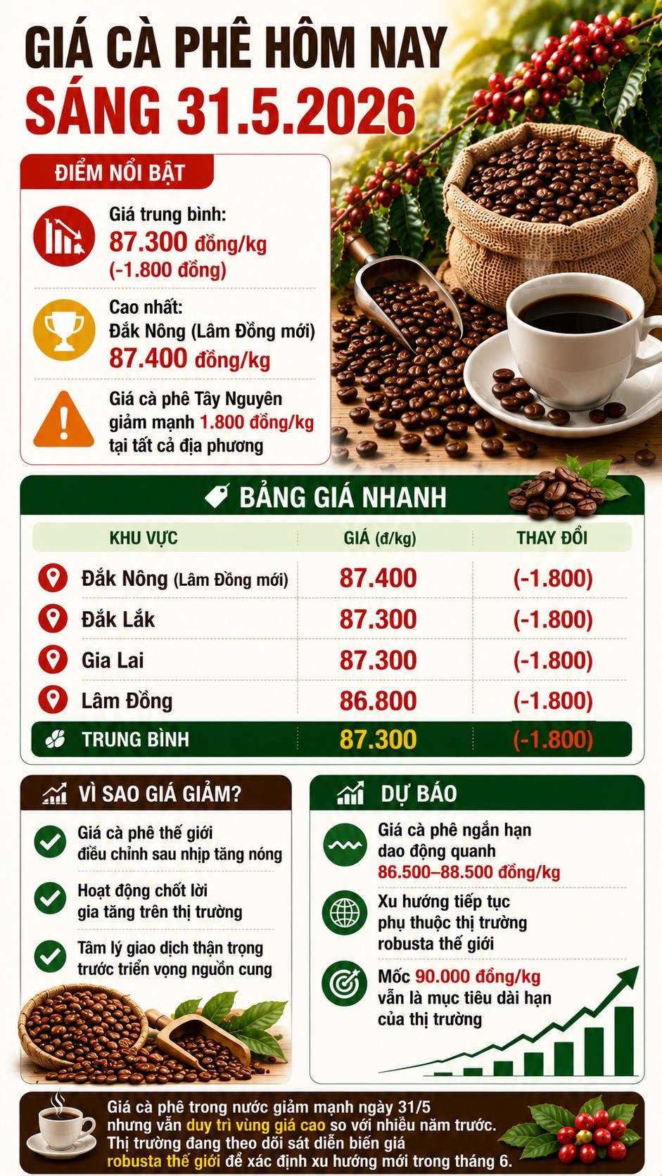 Giá cà phê hôm nay 31.5: Tây Nguyên đồng loạt mất 1.800 đồng/kg - ảnh 3