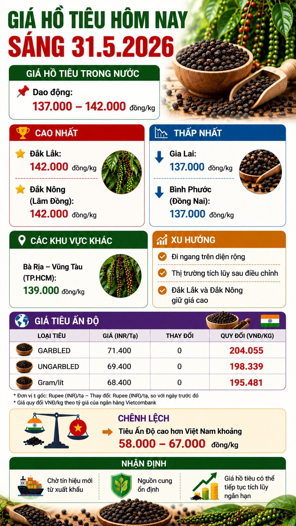 Giá tiêu hôm nay 31.5: Thị trường chưa xuất hiện động lực tăng mới - ảnh 3