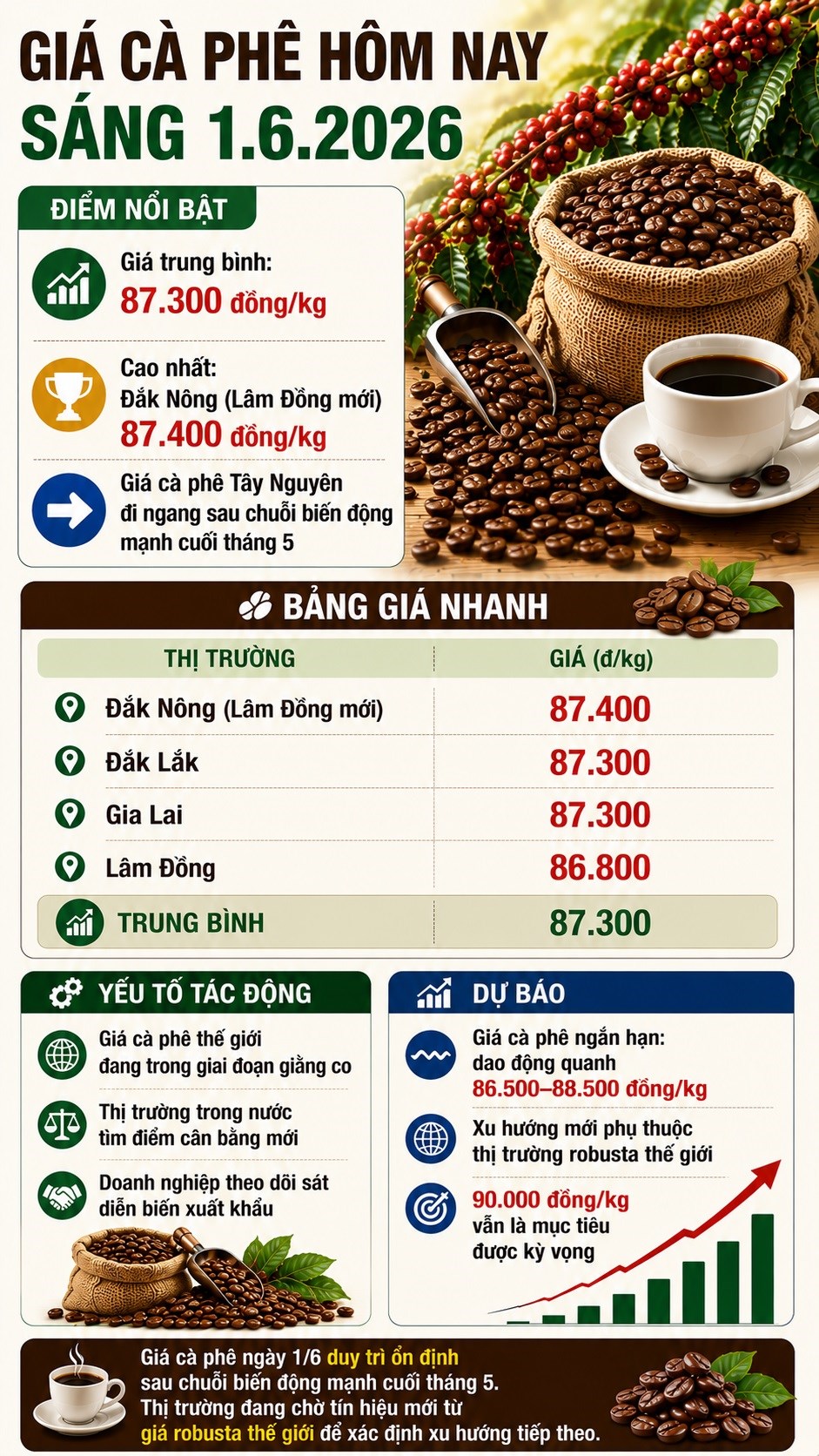 Giá cà phê 1.6 đi ngang sau biến độngm mạnh cuối tháng 5 - ảnh 3