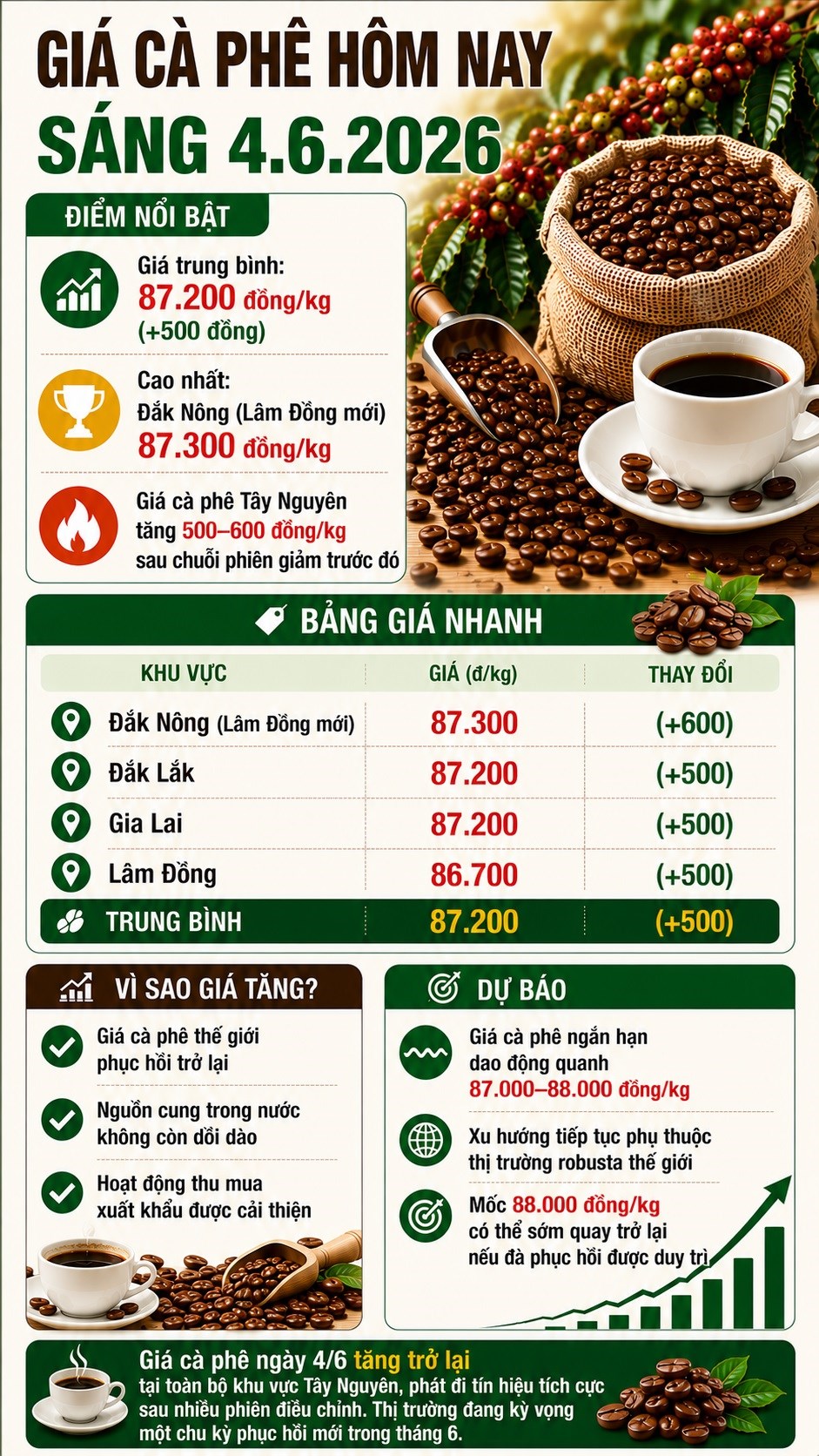 Giá cà phê hôm nay 4.6: Bật tăng trở lại, thị trường phát tín hiệu tích cực - ảnh 3