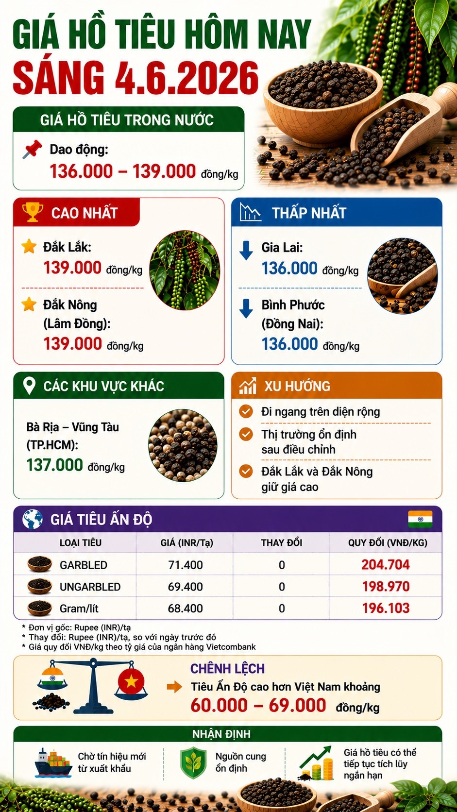Giá tiêu hôm nay 4.6 đi ngang, thị trường chờ tín hiệu xuất khẩu mới - ảnh 3