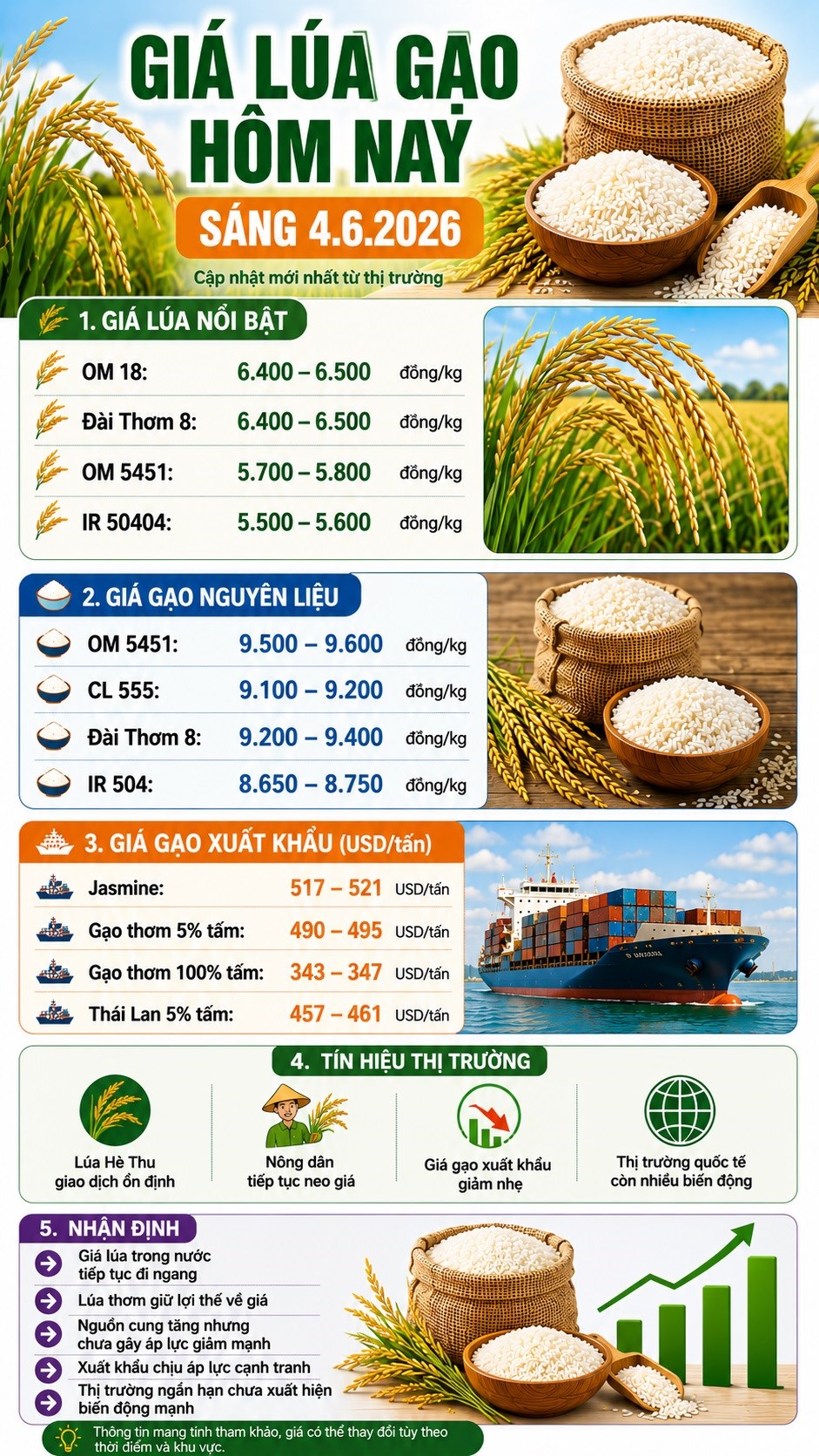 Giá lúa gạo hôm nay 4.6: Gạo xuất khẩu giảm, lúa trong nước vẫn vững giá - ảnh 3