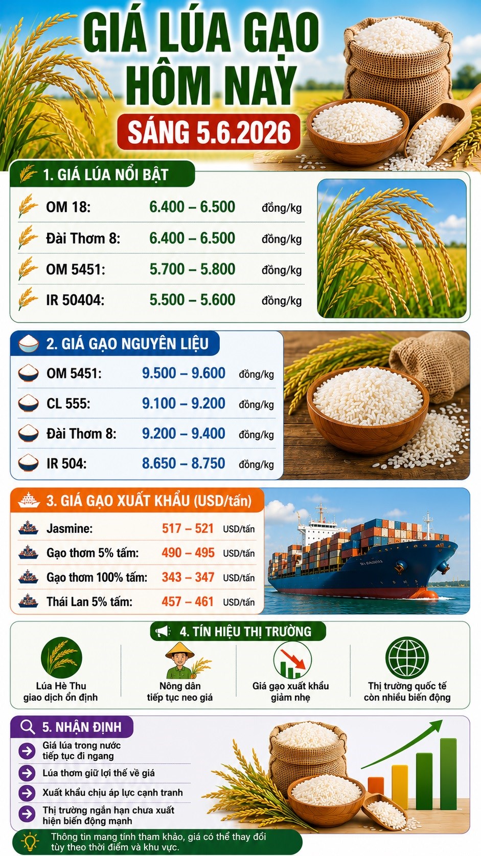 Giá lúa gạo hôm nay 5.6: Lúa Hè Thu giữ giá, xuất khẩu tiếp tục giảm - ảnh 3