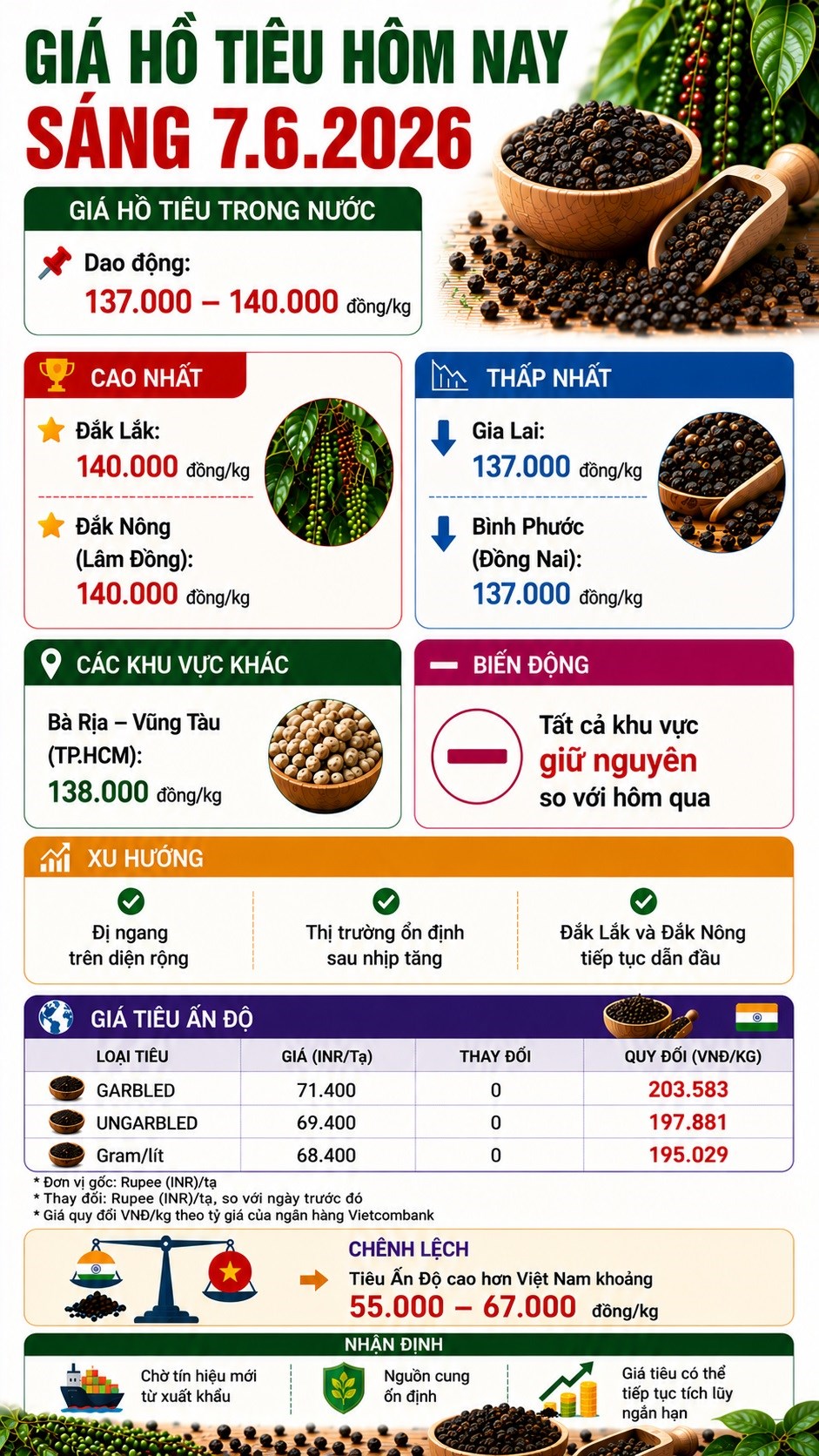 Giá hồ tiêu hôm nay 7.6 đi ngang sau phiên tăng mạnh trước đó - ảnh 3