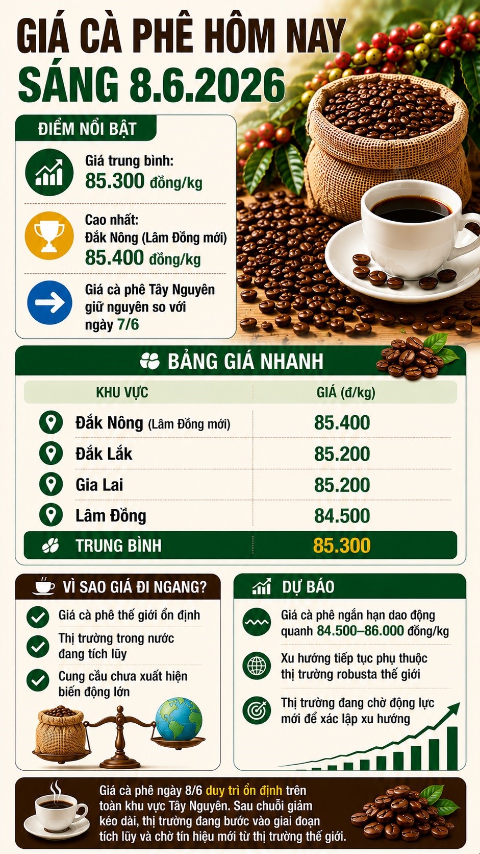 Giá cà phê hôm nay 8.6: Thị trường tạm cân bằng sau chuỗi giảm mạnh - ảnh 3