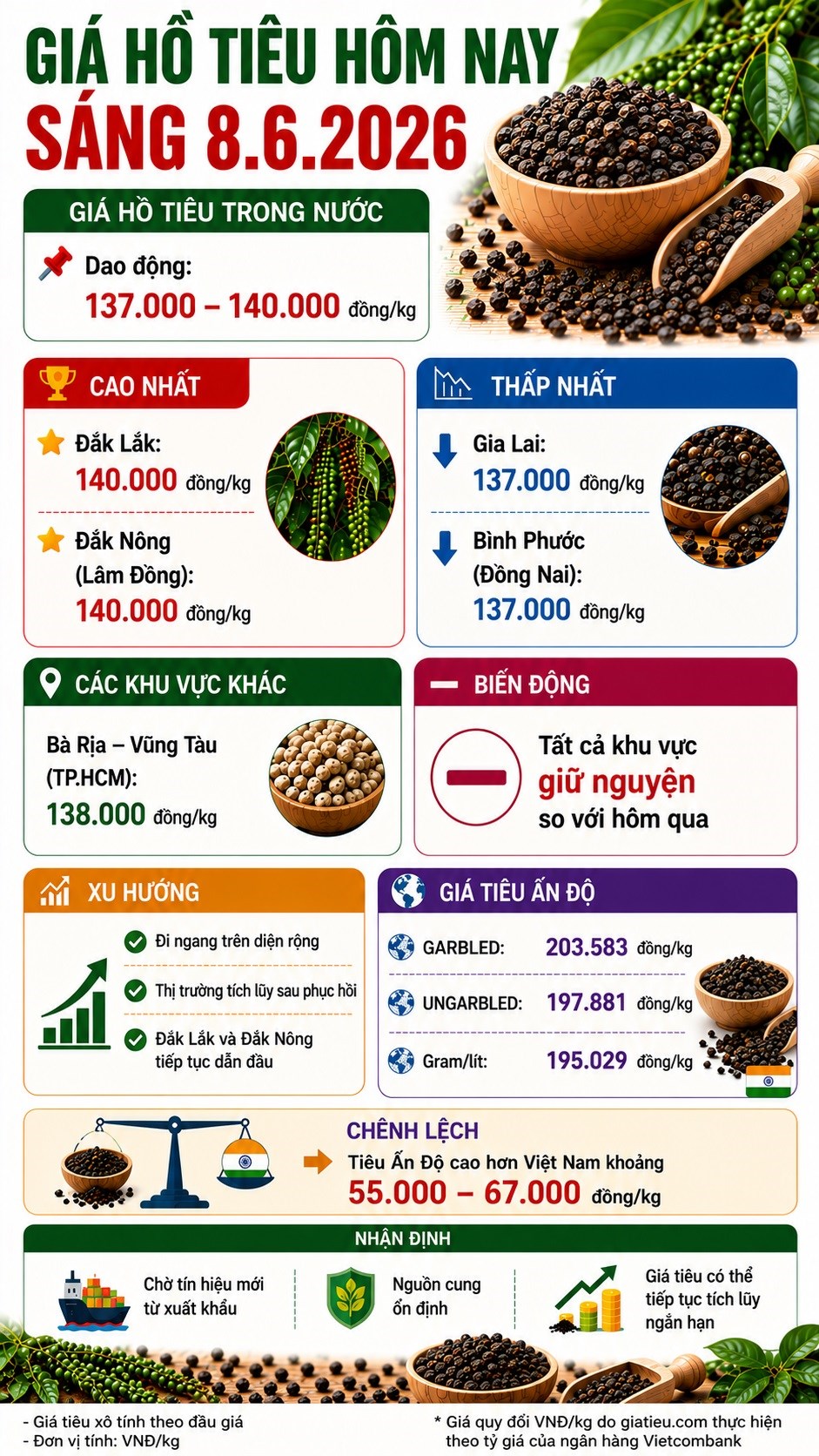 Giá tiêu hôm nay 8.6 đi ngang, thị trường chờ tín hiệu xuất khẩu - ảnh 3