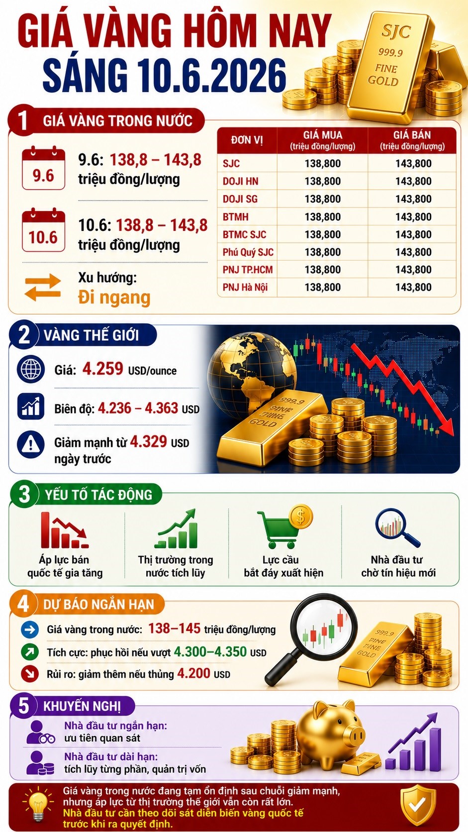Giá vàng hôm nay 10.6: Trong nước đứng yên nhưng thế giới giảm mạnh - ảnh 3