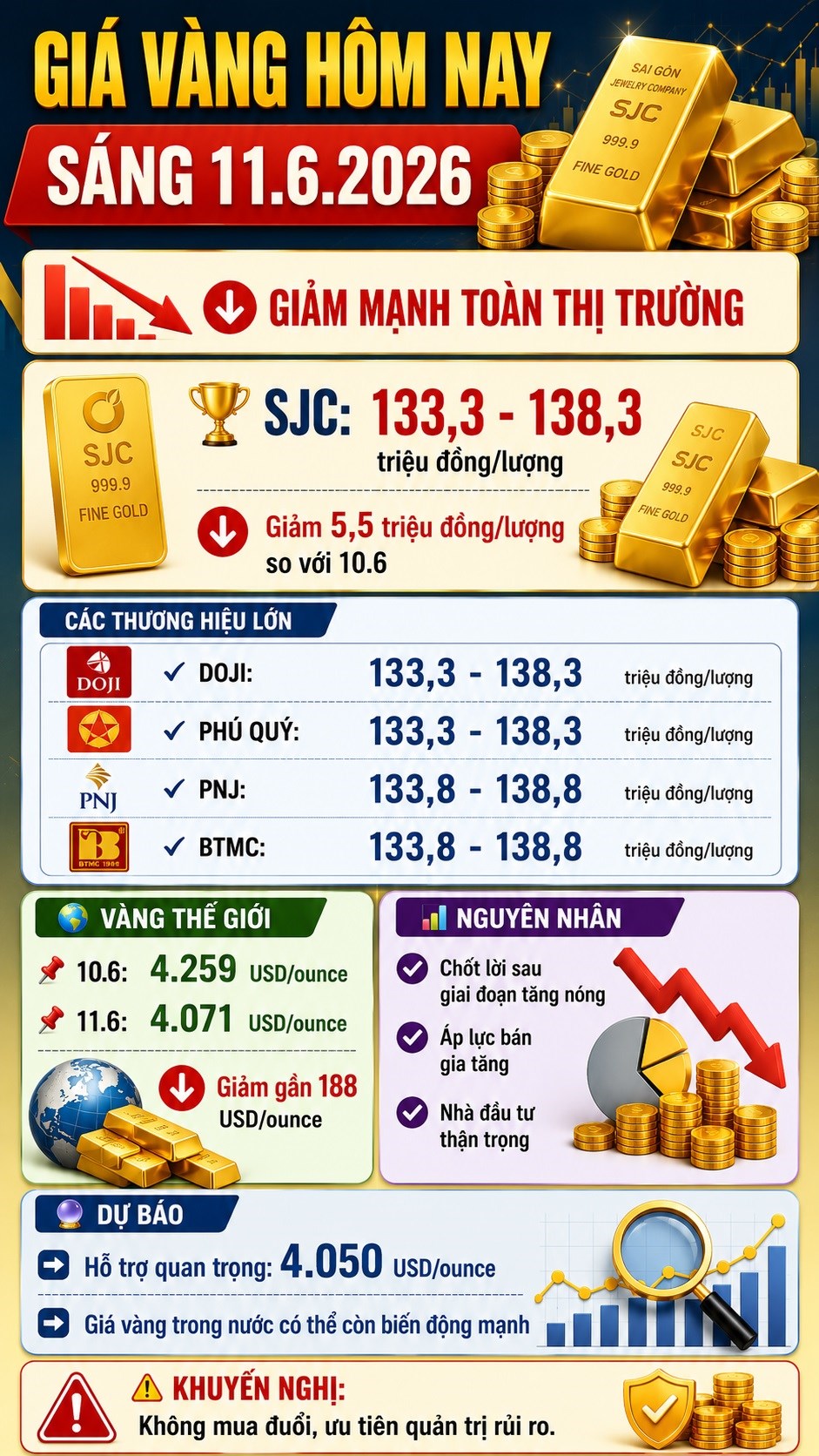 Giá vàng hôm nay 11.6: Rơi mạnh nhất nhiều tuần qua - ảnh 3