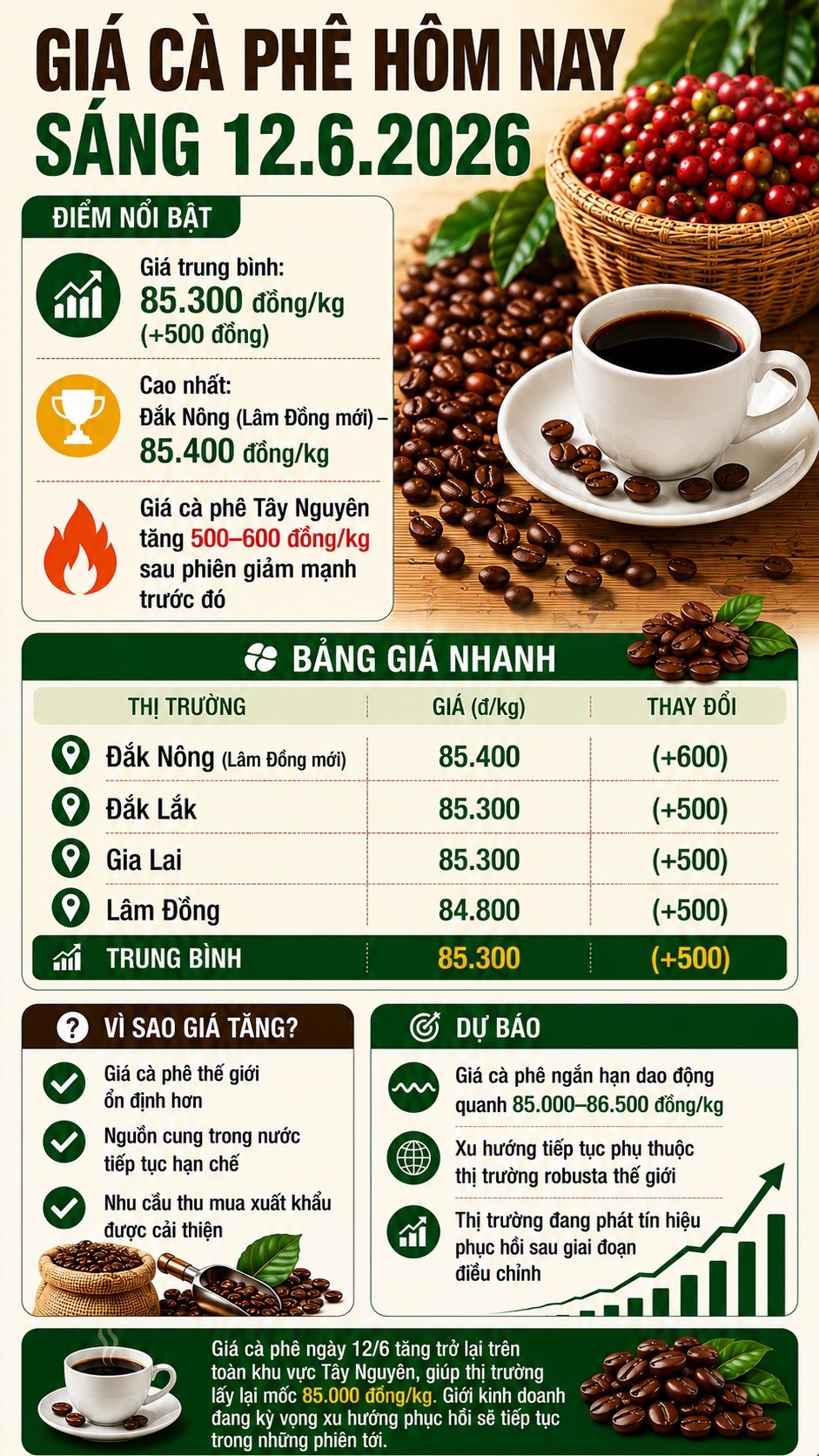 Giá cà phê hôm nay 12.6: Bật tăng trở lại, thêm 500-600 đồng/kg - ảnh 3