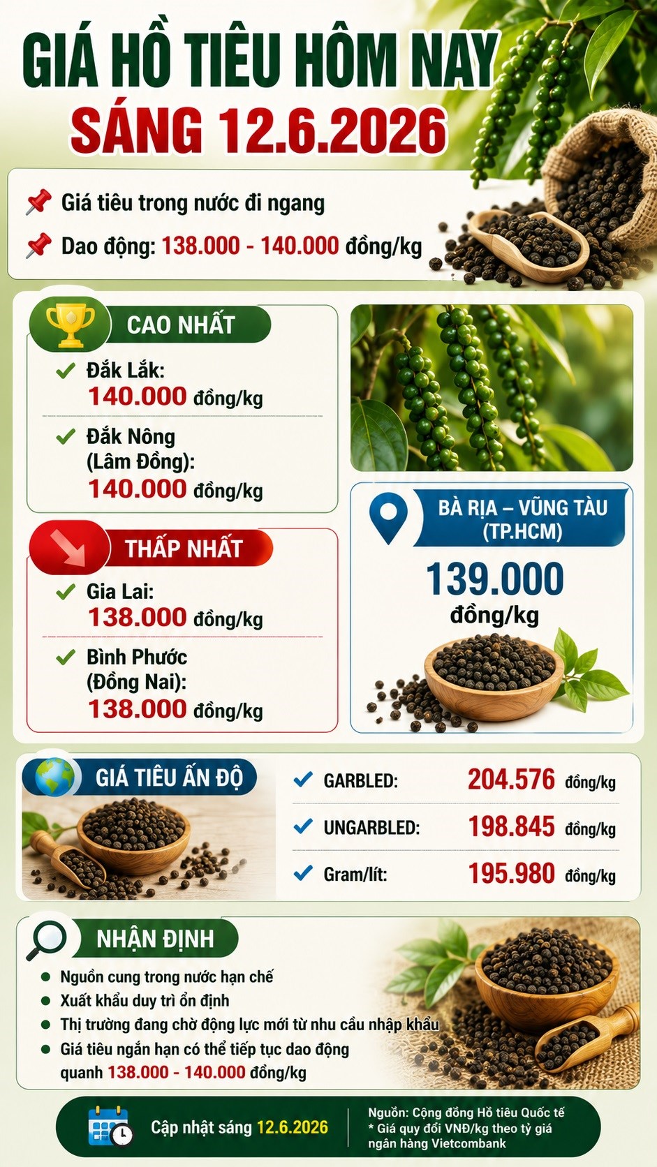 Giá hồ tiêu hôm nay 12.6: Ổn định, nông dân tiếp tục chờ tín hiệu tăng mới - ảnh 3