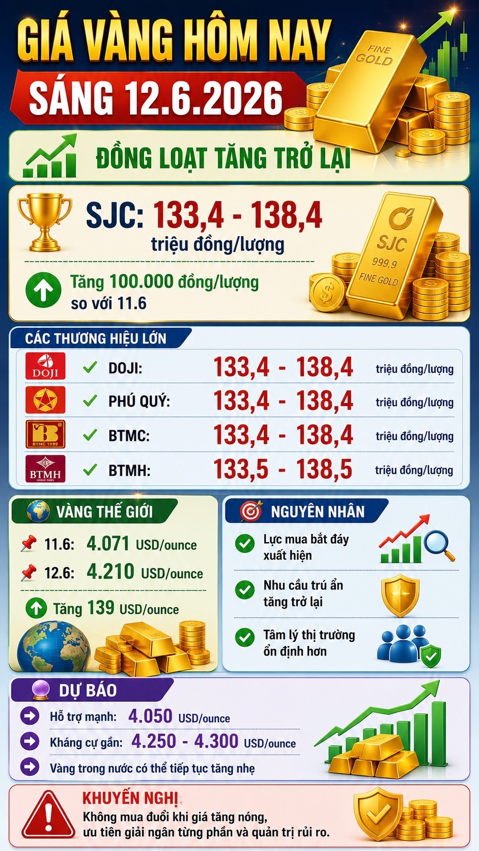 Giá vàng hôm nay 12.6: Tín hiệu mới sau cú giảm mạnh đầu tuần - ảnh 3