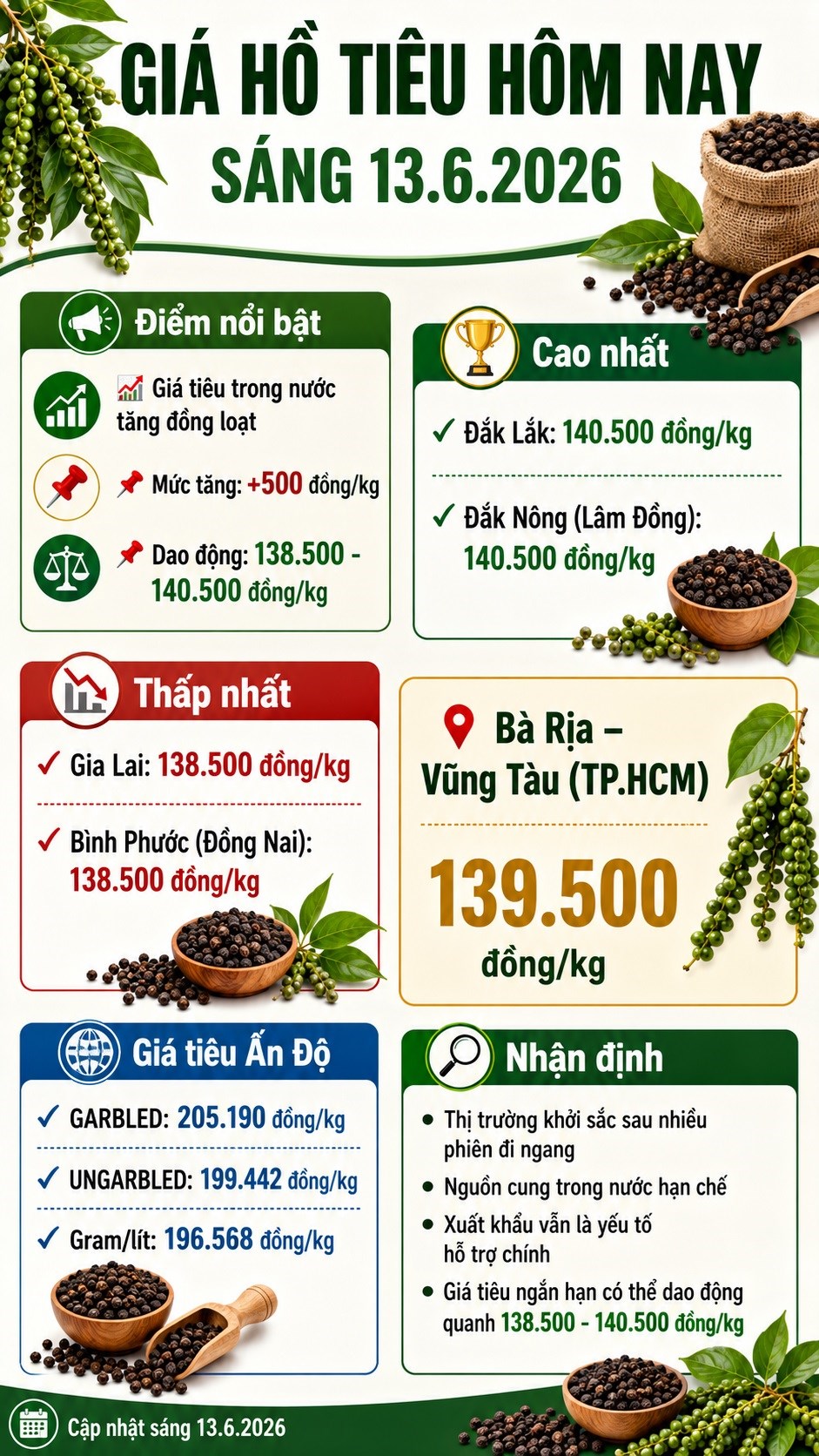 Giá hồ tiêu hôm nay 13.6: Đồng loạt tăng, cao nhất 140.500 đồng/kg - ảnh 3