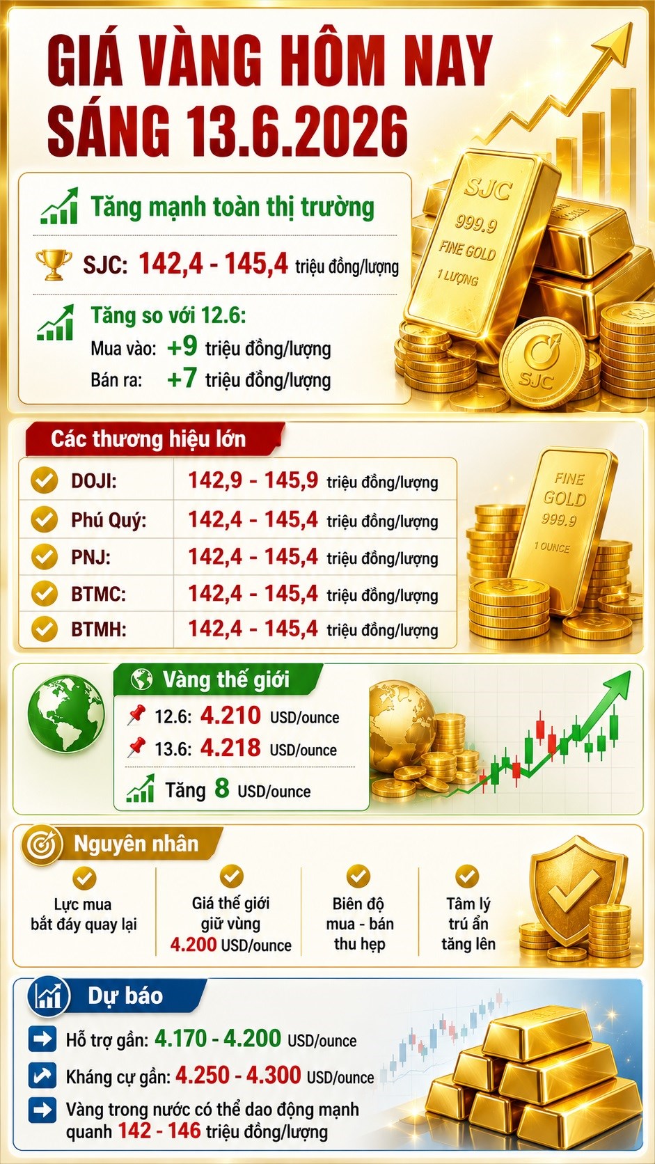 Giá vàng hôm nay 13.6: SJC bật tăng tới 9 triệu đồng/lượng - ảnh 3