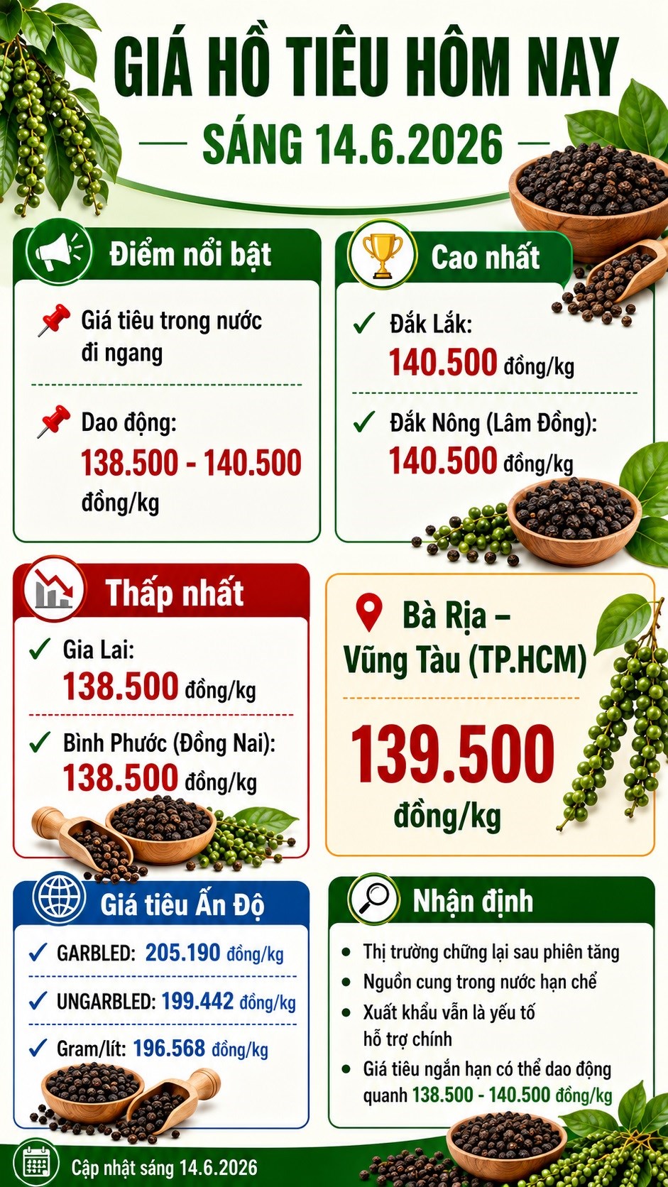 Giá hồ tiêu hôm nay 14.6: Thị trường đi ngang, chờ thêm tín hiệu từ xuất khẩu - ảnh 3