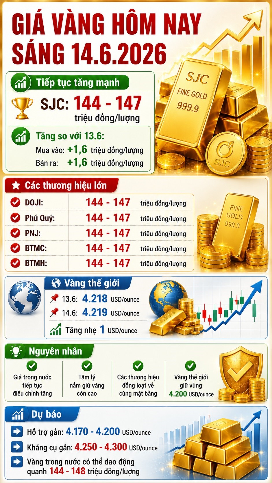 Giá vàng hôm nay 14.6: SJC tăng tiếp, chạm 147 triệu đồng/lượng - ảnh 3
