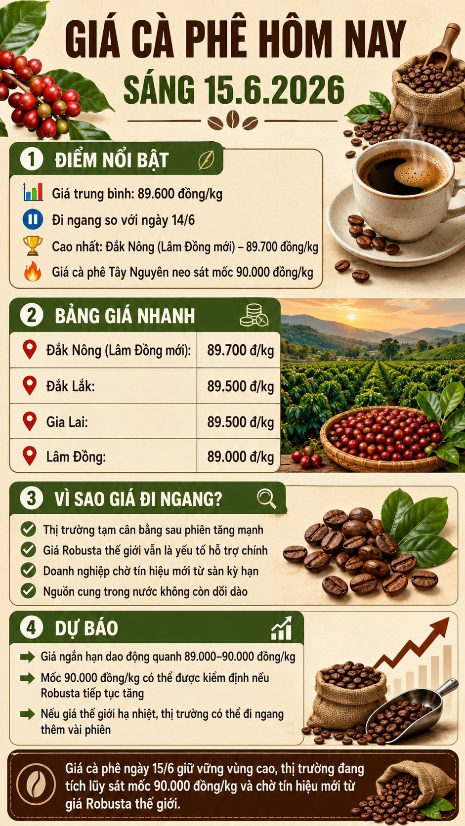 Giá cà phê hôm nay 15.6: Đi ngang nhưng áp lực tăng vẫn còn? - ảnh 3