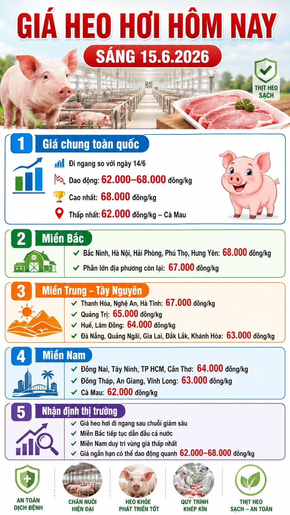 Giá heo hơi hôm nay 15.6: Thị trường chưa có tín hiệu phục hồi rõ rệt - ảnh 3