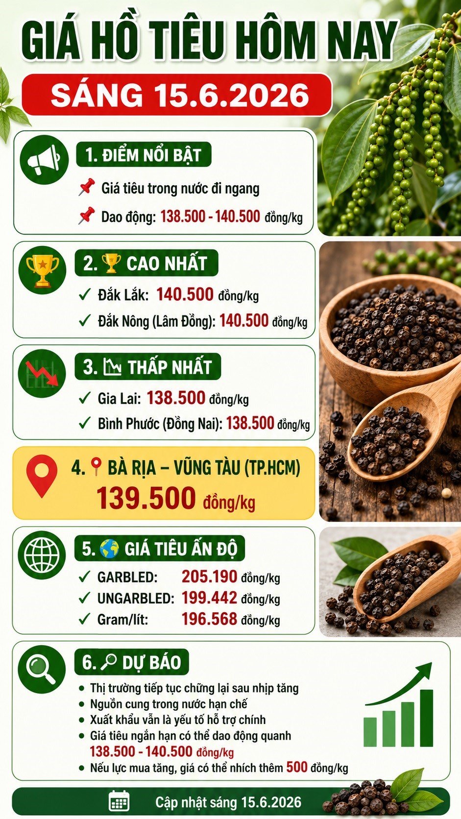 Giá tiêu ngày 15.6: Đi ngang, thị trường chờ lực mua mới - ảnh 3