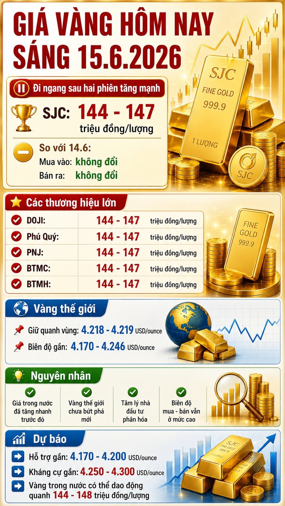 Giá vàng hôm nay 15.6: SJC đứng yên ở 147 triệu đồng/lượng - ảnh 3