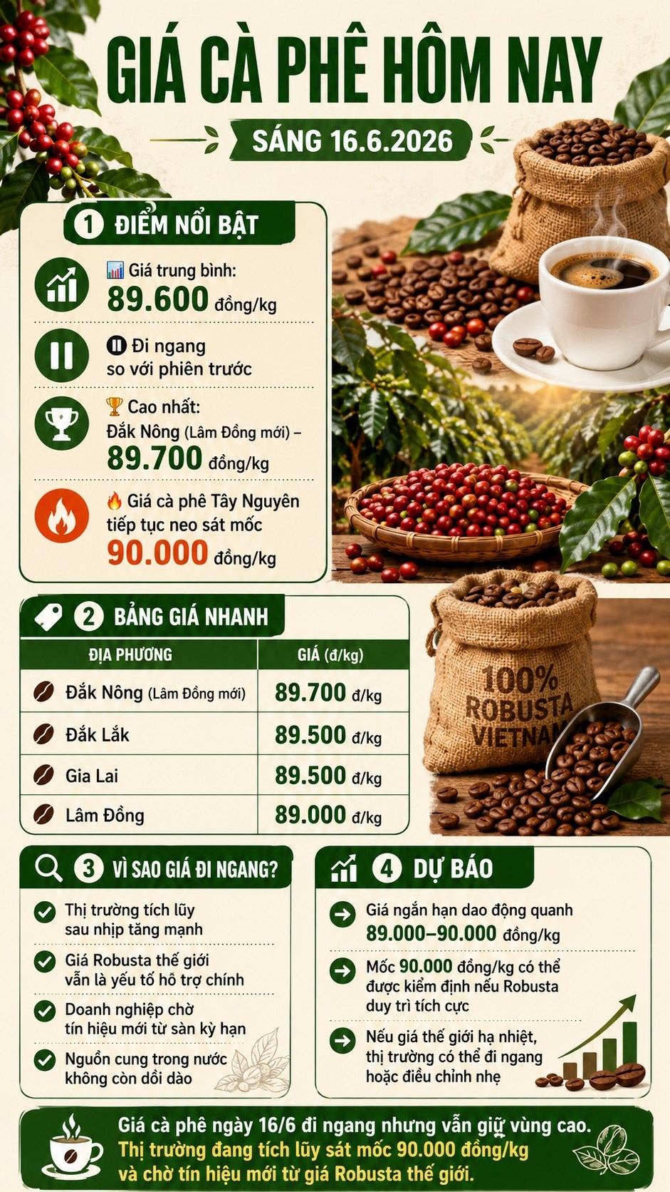 Giá cà phê hôm nay 16.6: Đi ngang sát mốc 90.000 đồng/kg - ảnh 3