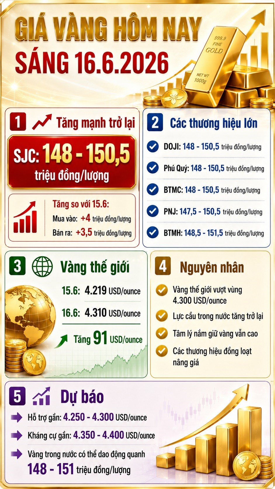 Giá vàng hôm nay 16.6: SJC vượt 150 triệu đồng/lượng - ảnh 3