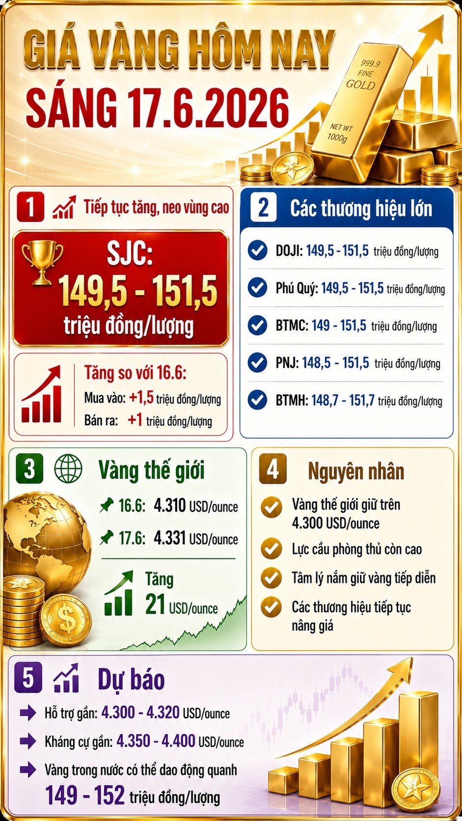 Giá vàng hôm nay 17.6: Tiếp tục neo cao, rủi ro mua đuổi tăng - ảnh 3