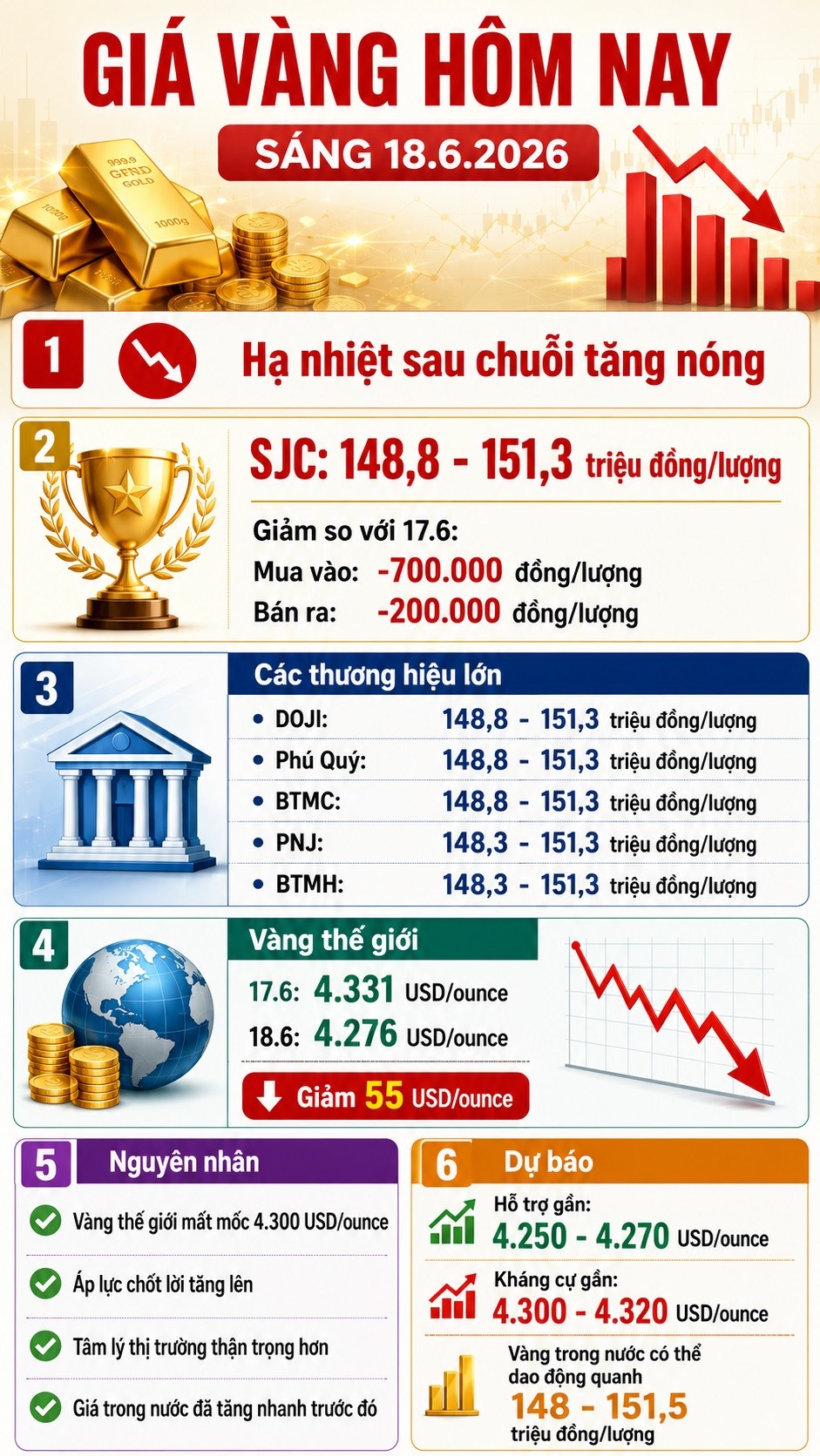 Giá vàng hôm nay 18.6: Thế giới mất 55 USD/ounce, SJC giảm theo - ảnh 3