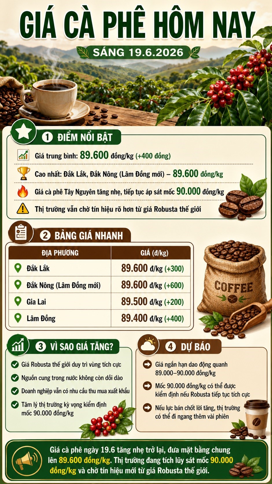 Giá cà phê hôm nay 19.6: Tăng trở lại, cao nhất 89.600 đồng/kg - ảnh 3