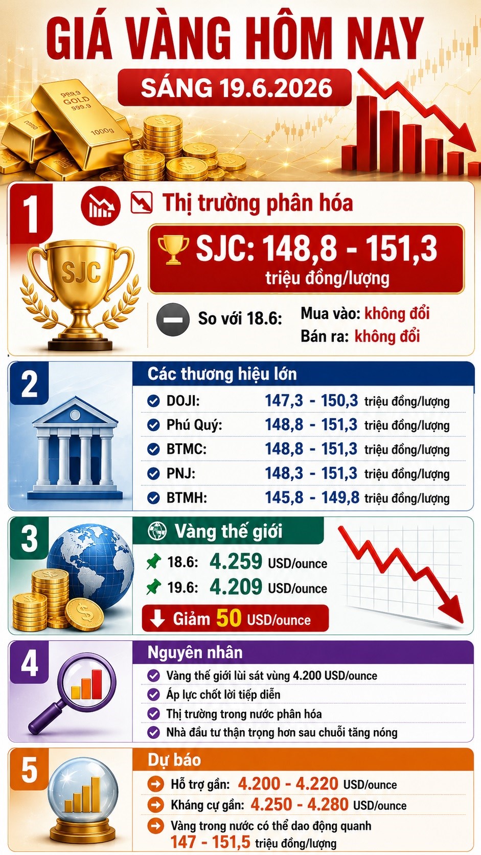 Giá vàng hôm nay 19.6: SJC đứng yên, DOJI và BTMC giảm - ảnh 3