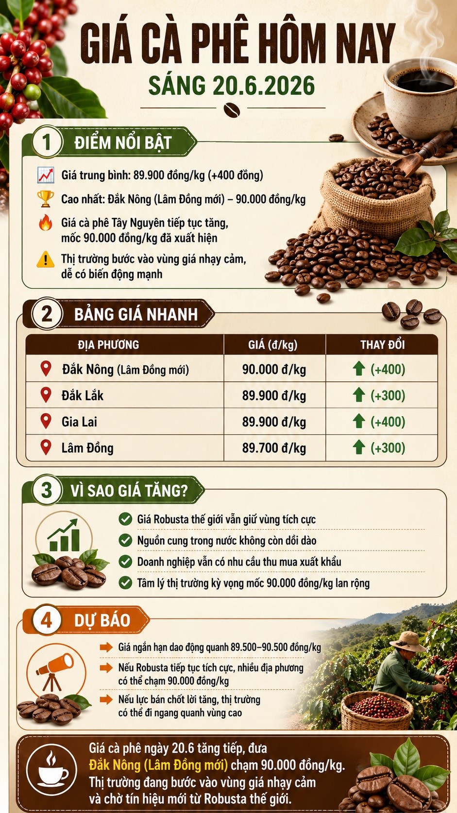 Giá cà phê hôm nay 20.6 chạm mốc 90.000 đồng/kg - ảnh 3