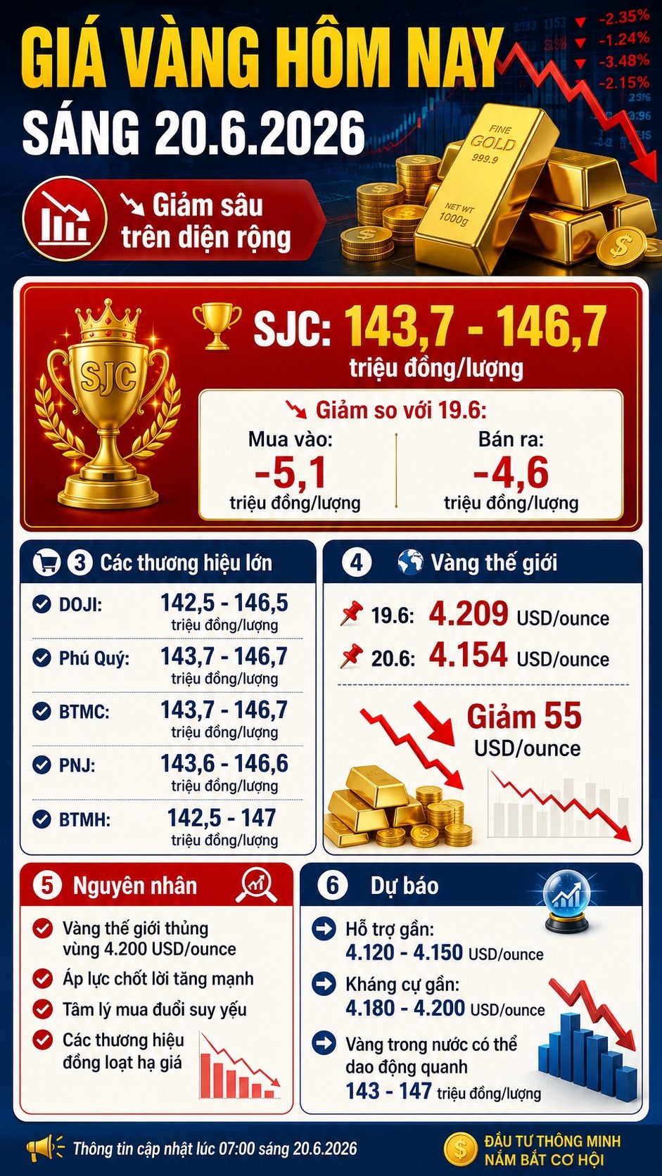 Giá vàng hôm nay 20.6: SJC lao dốc hơn 5 triệu đồng/lượng - ảnh 3