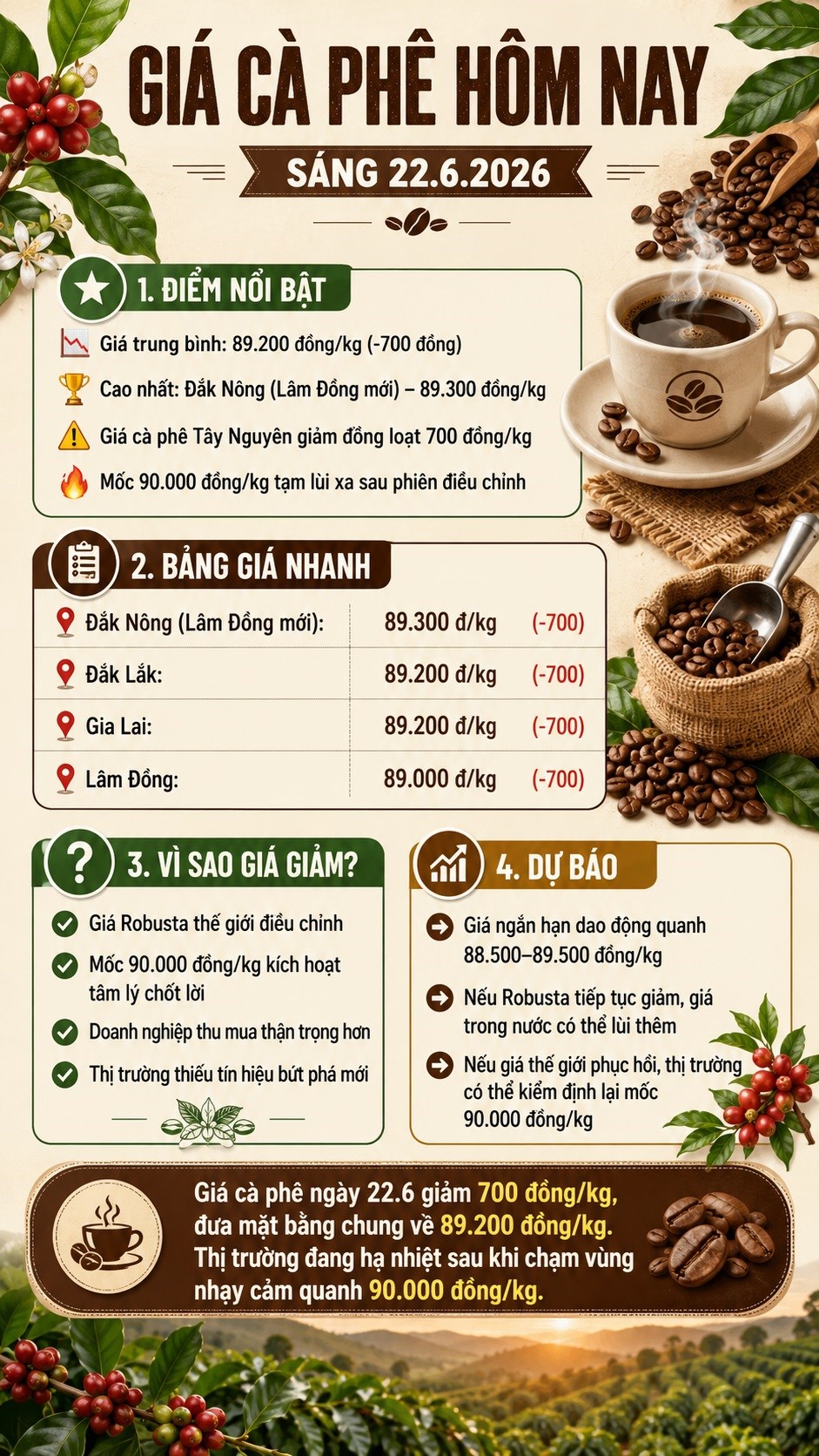 Giá cà phê hôm nay 22.6: Quay đầu giảm, xu hướng tiếp theo ra sao? - ảnh 3
