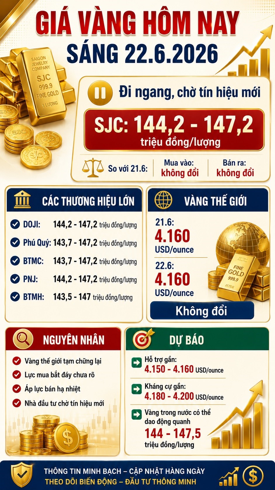 Giá vàng hôm nay 22.6: SJC đi ngang, thị trường chờ tín hiệu mới - ảnh 3