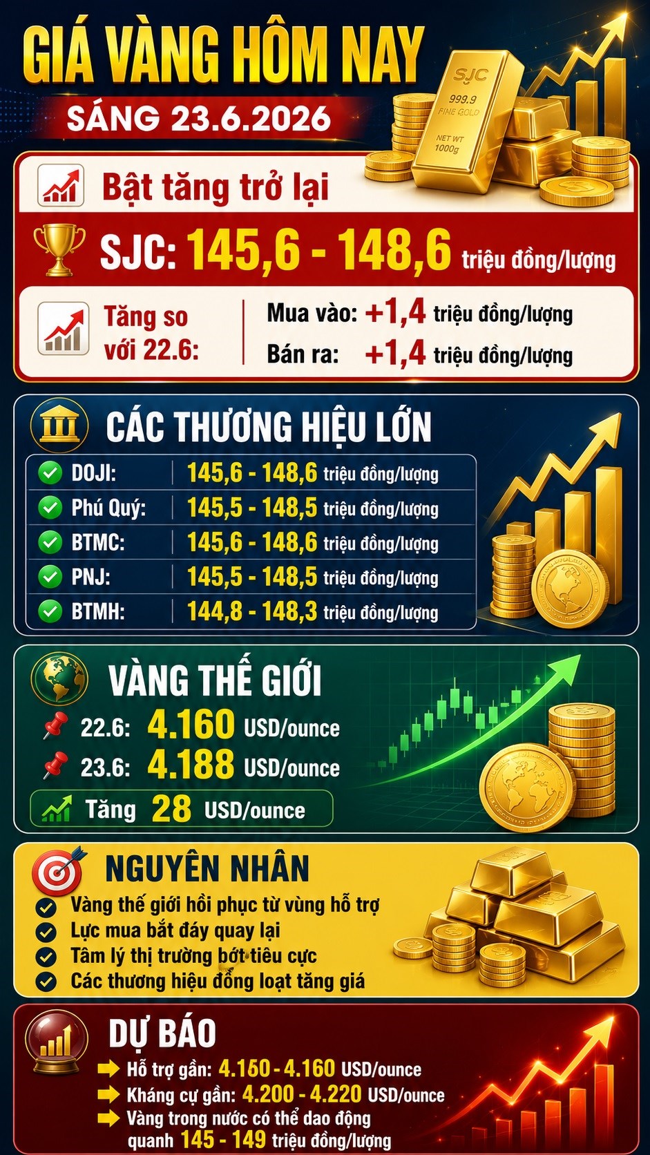 Giá vàng hôm nay 23.6: Thế giới hồi phục, trong nước tăng đồng loạt - ảnh 3