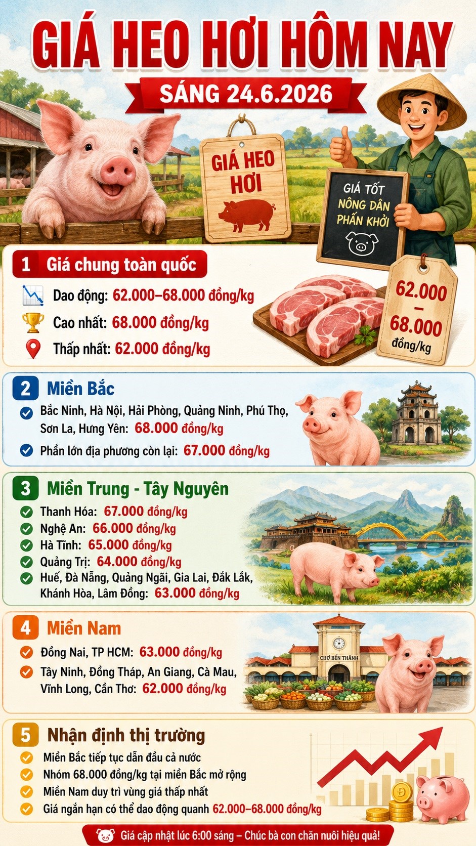 Giá heo hơi hôm nay 24.6: Thị trường đi ngang nhưng phân hóa rõ - ảnh 3