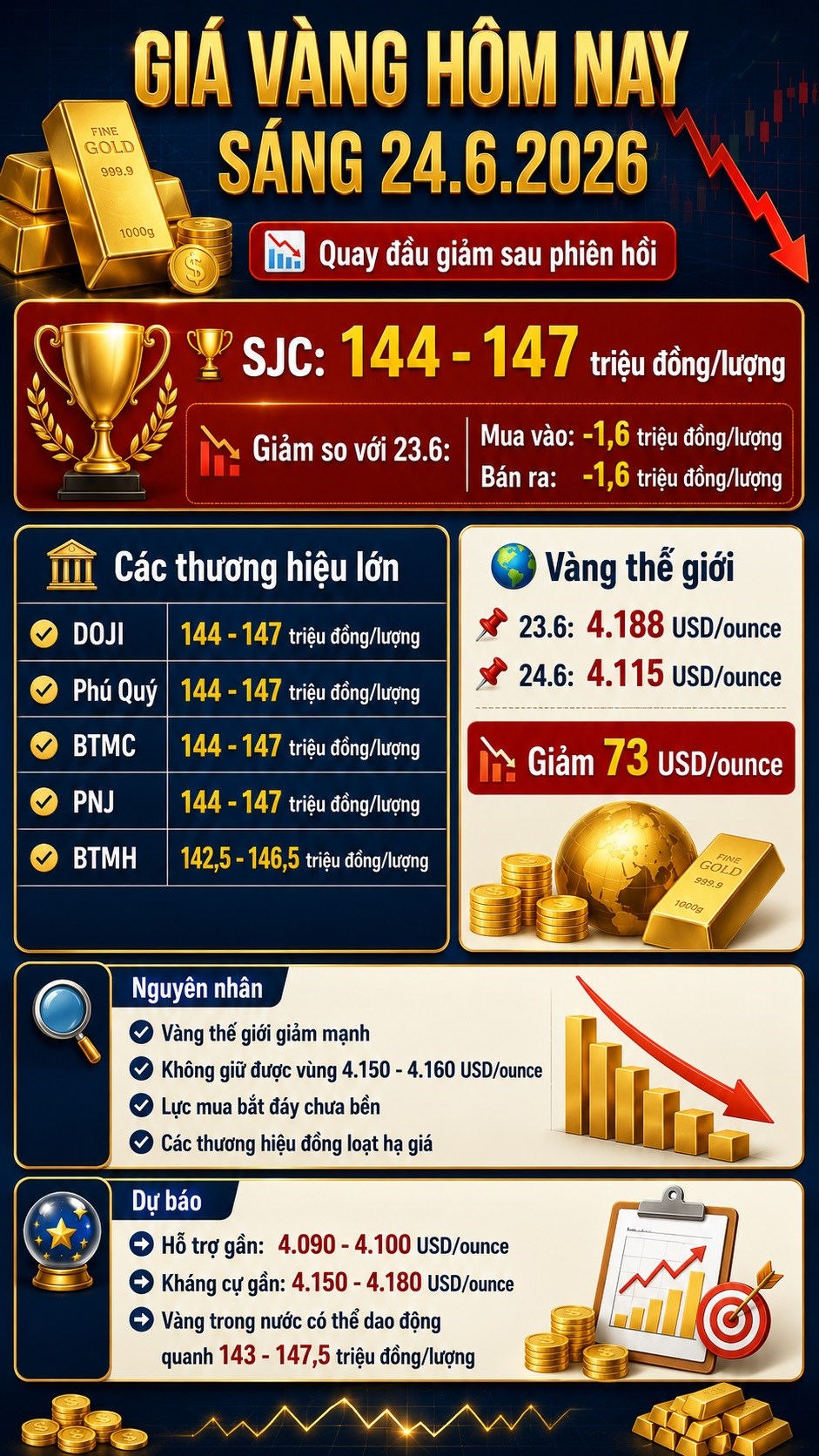 Giá vàng hôm nay 24.6: Vàng SJC hạ nhiệt sau phiên bật tăng - ảnh 3