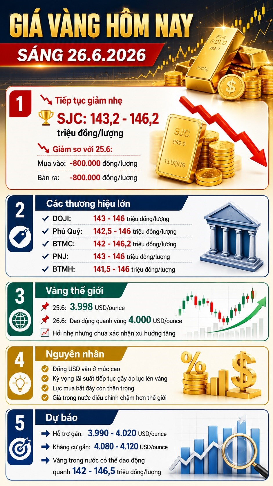 Giá vàng hôm nay 26.6: SJC giảm thêm, thị trường bước vào giai đoạn thăm dò - ảnh 3