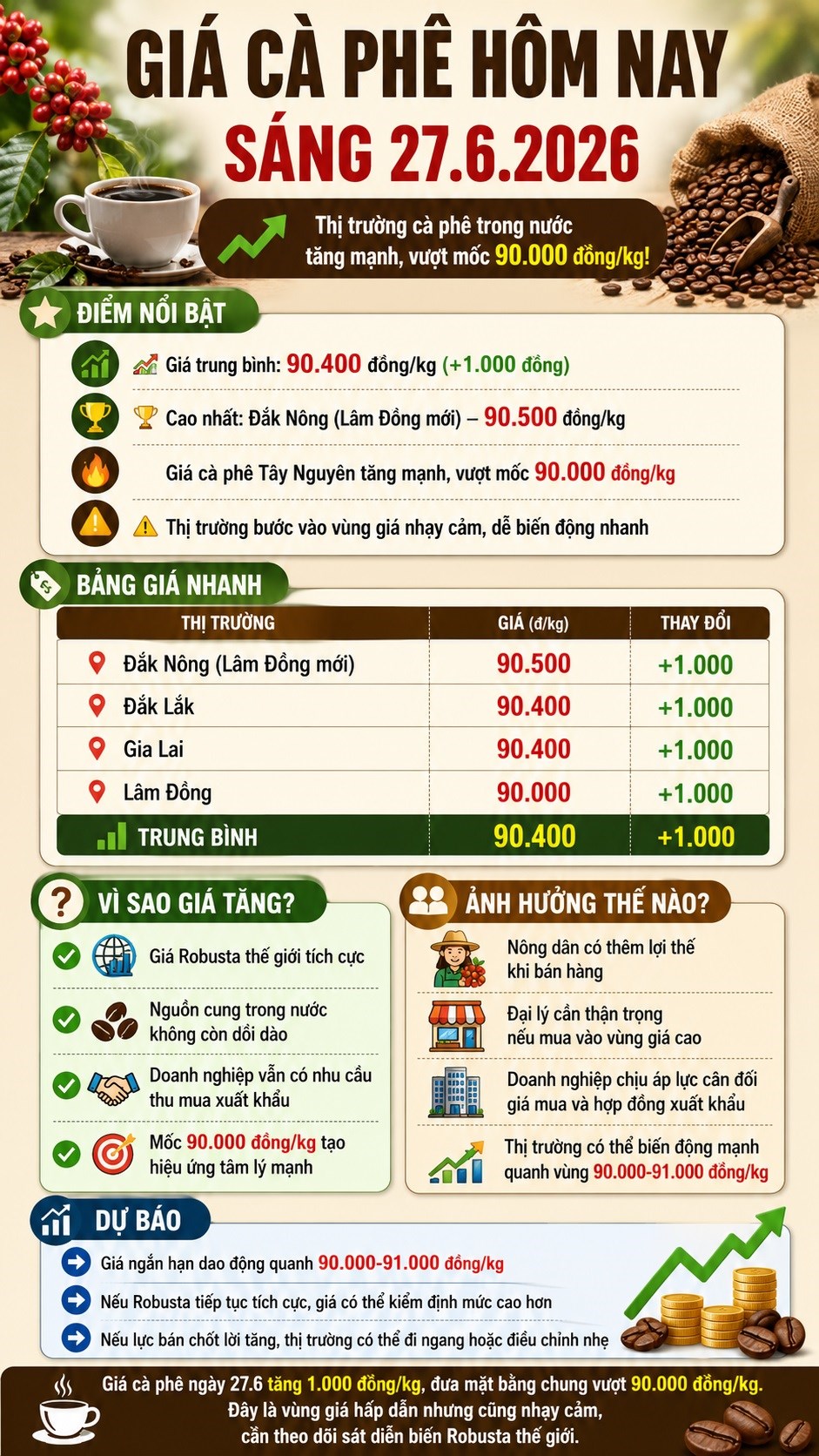 Giá cà phê hôm nay 27.6: Bật tăng 1.000 đồng/kg - ảnh 3