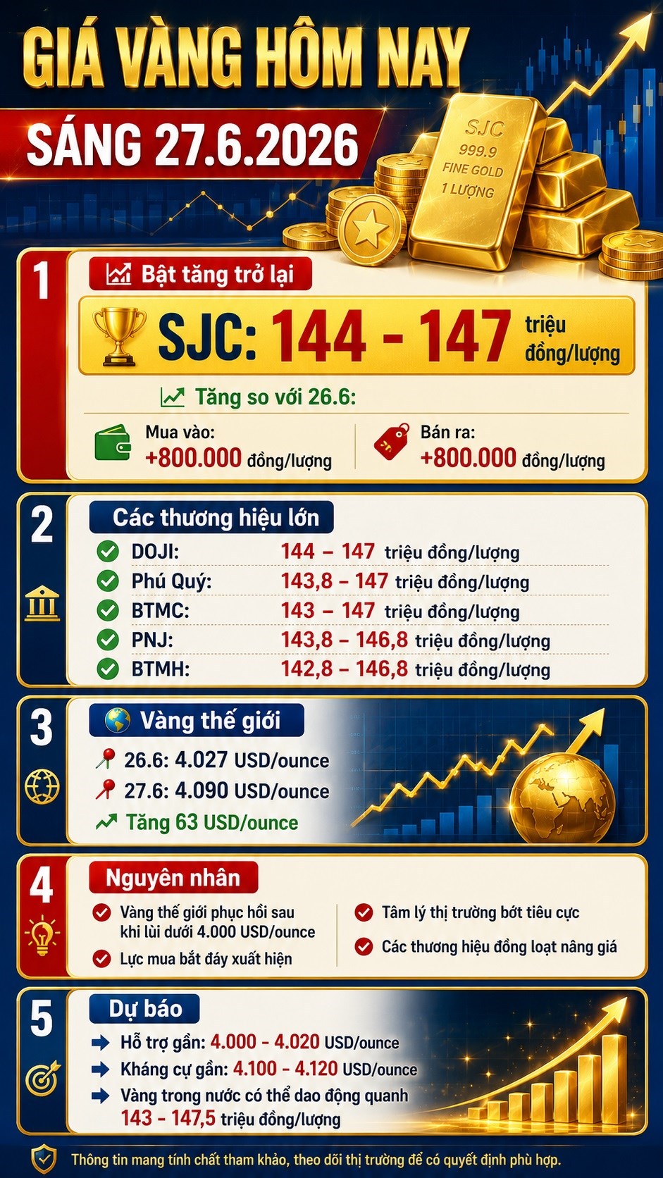 Giá vàng hôm nay 27.6: SJC bật tăng, lấy lại mốc 147 triệu đồng/lượng - ảnh 3