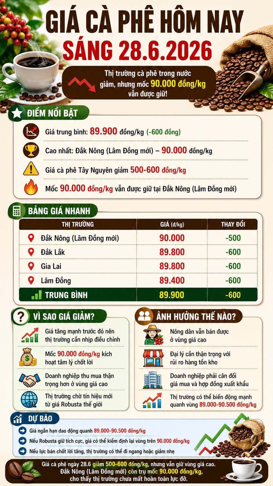 Giá cà phê hôm nay 28.6: Giảm 600 đồng/kg, vì sao mốc 90.000 đồng/kg vẫn chưa mất hẳn? - ảnh 3